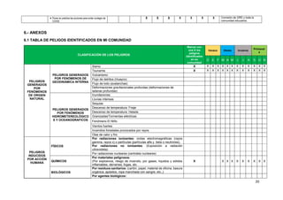 Plan de Gestión del Riesgo de Desastres 2020
20
6.- ANEXOS
6.1 TABLA DE PELIGOS IDENTIFICADOS EN MI COMUNIDAD
CLASIFICACIÓN DE LOS PELIGROS
Marcar con
una X los
peligros
identificados
en su
comunidad
Verano Otoño Invierno
Primaver
a
D E F M A M J J A S O N
PELIGROS
GENERADOS
POR
FENÓMENOS
DE ORIGEN
NATURAL
PELIGROS GENERADOS
POR FENÓMENOS DE
GEODINÁMICA INTERNA
Sismo X X X X X X X X X X X X X
Tsunamis X X X X X X X X X X X X X
Vulcanismo
Flujo de detritos (Huayco)
Flujo de lodo (avalanchas)
Deformaciones gravitacionales profundas (deformaciones de
laderas profundas)
PELIGROS GENERADOS
POR FENÓMENOS
HIDROMETEREOLÓGICO
S Y OCEANOGRAFICOS
Inundaciones
Lluvias intensas
Sequias
Descenso de temperatura: Friaje
Descenso de temperatura: Helada
Granizadas/Tormentas eléctricas
Fenómeno El Niño
Vientos fuertes
Incendios forestales provocados por rayos
Olas de calor y frio
PELIGROS
INDUCIDOS
POR ACCIÓN
HUMANA
FÍSICOS
Por radiaciones ionizantes: ondas electromagnéticas (rayos
gamma, rayos x) o partículas (partículas alfa y beta o neutrones).
Por radiaciones no ionizantes: (Exposición a radiación
ultravioleta)
Por radiaciones nucleares (centrales nucleares)
QUÍMICOS
Por materiales peligrosos:
(Por explosivos, riesgo de incendio, por gases, líquidos y sólidos
inflamables, derrames, fugas, etc.
X X X X X X X X X X
BIOLÓGICOS
Por residuos sanitarios: (cartón, papel, material de oficina, basura
orgánica, apósitos, ropa manchada con sangre, etc.,)
Por agentes biológicos:
 Poner en práctica las acciones para evitar contagio de
COVID
X X X X X X X Comisión de GRD y toda la
comunidad educativa.
 