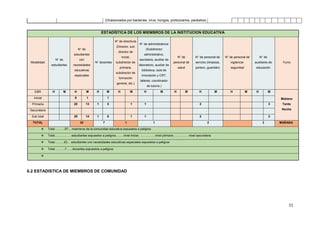 Plan de Gestión del Riesgo de Desastres 2020
21
(Ocasionados por bacterias, virus, hongos, protozoarios, parásitos)
6.2 ESTADISTICA DE MIEMBROS DE COMUNIDAD
ESTADÍSTICA DE LOS MIEMBROS DE LA INSTITUCION EDUCATIVA
Modalidad
N° de
estudiantes
N° de
estudiantes
con
necesidades
educativas
especiales
N° docentes
N° de directivos
(Director, sub
director de
inicial,
subdirector de
primaria,
subdirector de
formación
general, etc.)
N° de administrativos
(Subdirector
administrativo,
secretaria, auxiliar de
laboratorio, auxiliar de
biblioteca, aula de
innovación y CRT,
talleres, coordinador
de tutoría.)
N° de
personal de
salud
N° de personal de
servicio (limpieza,
portero, guardián)
N° de personal de
vigilancia-
seguridad
N° de
auxiliares de
educación
Turno
EBR H M H M H M H M H M H M H M H M H M
Mañana
Tarde
Noche
Inicial 9 1 1
Primaria 20 13 1 5 1 1 2 3
Secundaria
Sub total 29 14 1 6 1 1 2 3
TOTAL 43 7 1 1 2 3 MAÑANA
 Total ………57….miembros de la comunidad educativa expuestos a peligros
 Total……………. estudiantes expuestos a peligros, ……nivel inicial, ……………nivel primario, …………. nivel secundaria
 Total………43… estudiantes con necesidades educativas especiales expuestos a peligros
 Total ………7……docentes expuestos a peligros

 