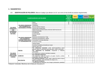 Plan de Gestión del Riesgo de Desastres 2020
3. DIAGNÓSTICO:
3.1. IDENTIFICACIÓN DE PELIGROS: (Marcar el peligro que afectan a la I.E. así como el mes donde se produce regularmente)
CLASIFICACIÓN DE LOS PELIGROS
Marcar con
una X los
peligros
identificados
en su
comunidad
Verano Otoño Invierno
Primaver
a
D E F M A M J J A S O N
PELIGROS
GENERADOS
POR
FENÓMENOS
DE ORIGEN
NATURAL
PELIGROS GENERADOS
POR FENÓMENOS DE
GEODINÁMICA INTERNA
Sismo X X X X X X X X X X X X X
Tsunamis X X X X X X X X X X X X X
Vulcanismo
Flujo de detritos (Huayco)
Flujo de lodo (avalanchas)
Deformaciones gravitacionales profundas (deformaciones de
laderas profundas)
PELIGROS GENERADOS
POR FENÓMENOS
HIDROMETEREOLÓGICO
S Y OCEANOGRAFICOS
Inundaciones
Lluvias intensas
Sequias
Descenso de temperatura: Friaje
Descenso de temperatura: Helada
Granizadas/Tormentas eléctricas
Fenómeno El Niño
Vientos fuertes
Incendios forestales provocados por rayos
Olas de calor y frio
PELIGROS
INDUCIDOS
POR ACCIÓN
HUMANA
FÍSICOS
Por radiaciones ionizantes: ondas electromagnéticas (rayos
gamma, rayos x) o partículas (partículas alfa y beta o neutrones).
Por radiaciones no ionizantes: (Exposición a radiación
ultravioleta)
Por radiaciones nucleares (centrales nucleares)
QUÍMICOS
Por materiales peligrosos:
(Por explosivos, riesgo de incendio, por gases, líquidos y sólidos
inflamables, derrames, fugas, etc.
X X X X X X X X X X
BIOLÓGICOS
Por residuos sanitarios: (cartón, papel, material de oficina, basura
orgánica, apósitos, ropa manchada con sangre, etc.,)
Por agentes biológicos:
(Ocasionados por bacterias, virus, hongos, protozoarios, parásitos)
Población Vulnerable, Miembros de la Institución Educativa 51
 