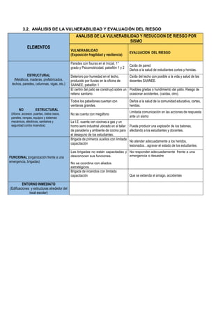 Plan de Gestión del Riesgo de Desastres 2020
3.2. ANÁLISIS DE LA VULNERABILIDAD Y EVALUACIÓN DEL RIESGO
ELEMENTOS
ANALISIS DE LA VULNERABILIDAD Y REDUCCION DE RIESGO POR
SISMO
VULNERABILIDAD
(Exposición fragilidad y resiliencia)
EVALUACION DEL RIESGO
ESTRUCTURAL
(Metálicos, maderas, prefabricados,
techos, paredes, columnas, vigas, etc.)
Paredes con fisuras en el Inicial, 1°
grado y Psicomotricidad. pabellón 1 y 2
Caída de pared
Daños a la salud de estudiantes cortes y heridas.
Deterioro por humedad en el techo,
producido por lluvias en la oficina de
SAANEE, pabellón 1
Caída del techo con posible a la vida y salud de las
docentes SAANEE.
El centro del patio se construyó sobre un
relleno sanitario.
Posibles grietas o hundimiento del patio. Riesgo de
ocasionar accidentes, (caídas, otro).
NO ESTRUCTURAL
(Aforos ,accesos .puertas, cielos rasos,
paneles, rampas, equipos y sistemas
mecánicos, eléctricos, sanitarios y
seguridad contra incendios)
Todos los pabellones cuentan con
ventanas grandes.
Daños a la salud de la comunidad educativa, cortes,
heridas.
No se cuenta con megáfono
Limitada comunicación en las acciones de respuesta
ante un sismo
La I.E. cuenta con cocinas a gas y un
horno semi industrial ubicado en el taller
de panadería y ambiente de cocina para
el desayuno de los estudiantes.
Puede producir una explosión de los balones,
afectando a los estudiantes y docentes.
FUNCIONAL (organización frente a una
emergencia, brigadas)
Brigada de primeros auxilios con limitada
capacitación
No atender adecuadamente a los heridos,
lesionados…agravar el estado de los estudiantes.
Las brigadas no están capacitadas y
desconocen sus funciones.
No se coordina con aliados
estratégicos
No responder adecuadamente frente a una
emergencia o desastre
Brigada de incendios con limitada
capacitación Que se extienda el amago, accidentes
ENTORNO INMEDIATO
(Edificaciones y estructuras alrededor del
local escolar)
 