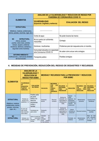 Plan de Gestión del Riesgo de Desastres 2020
4. MEDIDAS DE PREVENCIÓN, REDUCCIÓN DEL RIESGO DE DESASTRES Y RECURSOS
ELEMENTOS
ANALISIS DE LA
VULNERABILIDAD Y
REDUCCION DE
RIESGO POR SISMO
MEDIDAS Y RECURSOS PARA LA PREVENCION Y REDUCCION
POR SISMO
VULNERABILID
AD
(Exposición
fragilidad y
resiliencia)
EVALUACION
DEL RIESGO
PREVENCIÓN
RECURSOS
CON LOS
QUE
CUENTA
PARA
PREVENCIO
N
RECURSOS A
GESTIONAR
PARA LA
PREVENCION
REDUCCIÓN
RECURSOS CON
LOS QUE
CUENTA PARA
REDUCCION
RECURSOS A
GESTIONAR
PARA LA
REDUCCION
ESTRUCTURAL
(Metálicos, maderas,
prefabricados, techos,
paredes, columnas,
vigas, etc.)
Paredes con
fisuras en los
pabellones 1 y 2
Posible caída
de pared
Daños a la
salud de
estudiantes
cortes y
heridas.
Evaluación
técnica
Recursos
humanos
Solicitud de
evaluación con
responsable de
Infraestructura
UGEL
Reparar la
pared
siguiendo los
lineamientos
del reglamento
nacional de
construcción
Mantenimiento
preventivo
Cemento Arena
Señaléticas
El centro del
patio central
está construido
sobre relleno
Hundimiento de
patio central
Evaluación
técnica
Solicitud de
evaluación con
responsable de
Infraestructura
UGEL
Colocar
símbolos de
precaución
Recursos humanos
Pintura, brochas,
plantillas
NO
ESTRUCTURAL Ventanas con
vidrios grandes
Daños a la salud de
la comunidad
educativa, cortes,
heridas.
Colocado de
cinta de
embalaje de
forma cruzada
en las ventanas
Encintado de
ventanas
Mantenimiento
preventivo
Mano de obra
para colocación
de la cinta de
embalaje
ELEMENTOS
ANALISIS DE LA VULNERABILIDAD Y REDUCCION DE RIESGO POR
PANDEMIA DE CORONAVIRUS COVID 19
VULNERABILIDAD
(Exposición ,fragilidad y resiliencia)
EVALUACION DEL RIESGO
ESTRUCTURAL
(Metálicos, maderas, prefabricados,
techos, paredes, columnas, vigas, etc.)
________________ ____________
NO ESTRUCTURAL
(Aforos, accesos
.puertas, cielos rasos, paneles,
rampas, equipos y sistemas
mecánicos, eléctricos, sanitarios y
seguridad contra incendios)
Cortes de agua No poder lavarse las manos
No se cuenta con suficientes
mascarillas
Contagio
Extintores insuficientes Problemas para dar respuesta ante un incendio,
Comunidad educativa no capacitada
ante Coronavirus COVID 19 No saber cómo actuar ante contagios
ENTORNO INMEDIATO
(Edificaciones y estructuras alrededor
del local escolar)
Transporte publico Posibles contagios
 