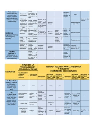 Plan de Gestión del Riesgo de Desastres 2020
(Aforos ,accesos
.puertas, cielos rasos,
paneles, rampas,
equipos y sistemas
mecánicos, eléctricos,
sanitarios y seguridad
contra incendios)
No se cuenta
con megáfono
Limitada
comunicación en
las acciones de
respuesta ante un
sismo
Adquisición y
manejo
adecuado de
megáfono
APAFA
2 balones de
gas ubicadas en
el taller de
panadería y un
balón ubicada
en la cocina del
cebe
Posible explosión
de balón de gas,
ocasionando daños
humanos y
materiales
Revisión de los
equipos de
cocina (horno,
cocinas, balones
de gas, válvulas,
mangueras.)
Recursos
humanos
Mantenimiento dos
veces al año
Mano de obra
calificada
FUNCIONAL
(organización frente a
una emergencia,
brigadas)
Brigada de
primeros auxilios
con limitada
capacitación
No atender
adecuadamente a
los heridos,
lesionados,
agravar el estado
de los estudiantes.
Fortalecimiento
de atención en
primeros auxilios
Recursos
humanos
Solicitud a
MINSA o
ESALUD para
capacitación
Practica de
atención en
primeros
auxilios a
heridos en los
simulacros
Recursos humanos
Brigada de
incendios con
limitada
capacitación
No proceder
adecuadamente a
las emergencias
Solicitar a la
compañía. de
bomberos
capacitación
Recursos humanos
Estudiantes con
diferentes
discapacidades
dependientes
Posibles
accidentes ,
lentitud para
evacuar e ignorar
las señalización
Realizando
constantes
simulacros
Recursos
humanos
Estudiantes
instruidos para
para realizar
una
evacuación
Simulacros
establecidos por
MINEDU y de IE.
ENTORNO
INMEDIATO
(Edificaciones y
estructuras alrededor
del local escolar)
posibles
accidentes de
tránsito con
afectación a la vida
y la salud de los
estudiantes
Colocar
señalética
para evitar
accidentes de
transito
ELEMENTOS
ANALISIS DE LA
VULNERABILIDAD Y
REDUCCION DE RIESGO
MEDIDAS Y RECURSOS PARA LA PREVENCION
Y REDUCCION
POR PANDEMIA DE CORONAVIRUS
VULNERABILIDAD
(Exposición
fragilidad y
resiliencia)
EVALUACION
DEL RIESGO
PREVENCIÓN
RECURSOS
CON LOS QUE
CUENTA PARA
PREVENCION
RECURSOS A
GESTIONAR
PARA LA
PREVENCION
REDUCCIÓN
RECURSOS
CON LOS QUE
CUENTA PARA
REDUCCION
RECURSOS A
GESTIONAR
PARA LA
REDUCCION
ESTRUCTURAL
(Metálicos, maderas,
prefabricados,
techos, paredes,
columnas, vigas,
etc.)
_____ _____ ____ _____ ___
NO
ESTRUCTURAL
(Aforos, accesos
.puertas, cielos rasos,
paneles, rampas,
equipos y sistemas
mecánicos, eléctricos,
sanitarios y seguridad
contra incendios)
Aulas con espacio
reducidos e
inadecuada
ventilación
Contagio al
hablar,
estornudar, al
toser
Charlas
informativas
para mantener la
distancia
correcta entre
persona y
persona
Humanos
_____
Distribución
adecuada del
mobiliario en
el aula
Humanos: PPFF
Personal de
servicio
_____
Cortes de agua
No poder lavarse
las manos
Tanques de
agua
Almacenar
adecuadamen
te agua
Humanos: PPFF
Personal de
servicio
No se cuenta con
suficientes
mascarillas
mascarillas
Contagio
Charla
informativa
sobre la
importancia de
uso de la
mascarilla
Humanos
Recurso humano
de MINSA
Distribución
de mascarilla
a toda la
comunidad
educativa
UGEL Islay
Mascarillas de
tela
 
