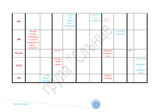 Група „Слънце” 
13 
ИК 
Сл.обед 
.СРИ 
„Любими 
игри в 
занималнят 
а“ 
Отиваме 
на 
екскурзия 
ИИ 
Пъстра 
полянка 
(съединяване 
на линии и 
оцветяване на 
образи – 
рисуване) 
Зеленчуци 
моделиране 
Музика 
музика Приказка, 
разказана с 
песен 
Муз. 
КТБД 
Автобус 
– работа 
с картон 
Пътен знак 
– 
подреждане 
на 
материали – 
корк 
ФК 
Сл- обед. 
Искам да 
спортувам 
Щъркел 
дългокрак 
 