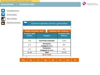 May Jun Jul Ago Sep Oct Nov Dic
Plan Operativo ante emergencias hidrometeorológicas
Antecedentes Pronóstico 2020
Pacífico: 15 de may - 30 de
nov
Atlántico: 1 jun – 30 de nov
Pronóstico 2020
Pacífico Categoría
Pronóstico 2020
Atlántico
7-8 Tormentas tropicales 8-10
4-5
Huracanes
Categoría 1 o 2
4-5
4-5
Huracanes
Categoría 3, 4 o 5
3-4
15-18 Total 15-19
30-37 Total
Ciclones tropicales (Lluvias y granizadas)
Inundaciones
Granizadas
Derrumbes
Deslizamientos
 