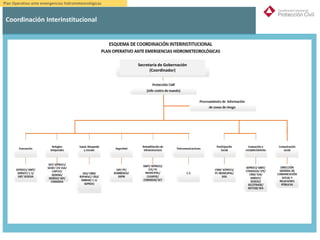 Plan Operativo ante emergencias hidrometeorológicas
Coordinación Interinstitucional
Secretaría de Gobernación
(Coordinador)
 