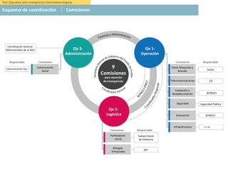 Plan Operativo ante emergencias hidrometeorológicas
Esquema de coordinación Comisiones
C5
Subsecretaría
de Gobierno
SI Y SM
 