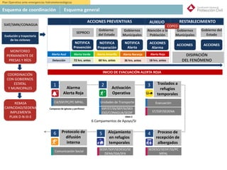 NOTIFICA
Prevención
SIAT/SMN/CONAGUA
SEPROCI
Gobierno
del Estado
ACCIONES PREVENTIVAS
Evolución y trayectoria
de los ciclones
Alerta Verde
72 hrs. antes
Alerta Amarilla
60 hrs. antes
Alerta Naranja
36 hrs. antes
Alerta Roja
18 hrs. antes
Alerta Azul
Detección
Gobiernos
Municipales
Atención a la
Población
Gobiernos
Municipales
Gobierno del
Estado
ACCIONES
Alarma
NOTIFICA
Preparación
NOTIFICA
Alerta
ACCIONES ACCIONES
ACCIONES ACCIONES
AUXILIO RESTABLECIMIENTO
COPED
DISIPACIÓN
DEL FENÓMENO
MONITOREO
PERMANENTE DE
PRESAS Y RÍOS
COORDINACIÓN
CON GOBIERNOS
ESTATAL
Y MUNICIPALES
INICIO DE EVACUACIÓN ALERTA ROJA
1
C4/SSP/PC/PC MPAL.
Alarma
Alerta Roja
Campanas de iglesias y perifoneo
20 min.
2
Activación
Operativa
DNIII-E
SSP/ST/SS/SEP/SI/SED
ESO/CONAGUA/SEDIF
3 Traslados a
refugios
temporales
Evacuación
ST/SSP/SEDENA
5 Alojamiento
en refugios
temporales
SEDIF/SEP/SEDESO/SE
DENA/SSA/SFA
6 Protocolo de
difusión
interna
Comunicación Social
Plan Operativo ante emergencias hidrometereológicas
Esquema de coordinación Esquema general
4 Proceso de
recepción de
albergados
SEDESO/SEDIF/SS/PC
MPAL
REBASA
CAPACIDAD/SEDENA
IMPLEMENTA
PLAN D-N-III-E
Unidades de Transporte
6 Campamentos de Apoyo/SI
 