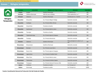 Municipio Comunidad Nombre del refugio temporal Dirección Capacidad
Acajete Acajete Auditorio Municipal Av. Reforma s/n 250
Acatzingo Cabecera Municipal Salón de usos múltiples 16 de septiembre no. 7 200
Acteopan Cabecera Auditorio Municipal Constitución no. 1 Centro 85
Ahuacatlan Ahuacatlan Esc. Primaria Miguel Hidalgo Domicilio conocido 200
Ahuacatlan Coaltepec Esc. Primaria Niños Héroes Domicilio conocido 100
Ahuacatlan Eloxochitlan Presidencia Auxiliar Domicilio conocido 100
Ahuacatlan Ixquihuacan Esc. Primaria Benito Juárez Domicilio conocido 100
Ahuacatlan Tlacotpec Presidencia Auxiliar Domicilio conocido 100
Ahuacatlan Tlayehualancingo Esc. Primaria Ignacio Zaragoza Domicilio conocido 100
Ahuacatlan Tonalapa Esc. Primaria Revolución Domicilio conocido 100
Ahuatlan Cabecera Auditorio Municipal
Plaza principal s/n. entre 5 y 3
ote.
100
Ahuazotepec Ahuazotepec Auditorio Municipal Domicilio conocido 300
Ahuazotepec Beristain Esc. Primaria Justo Sierra Domicilio conocido 300
Ahuazotepec Buena Vista Esc. Primaria Ignacio Zaragoza Domicilio conocido 100
Ahuazotepec Laguna Seca Esc. Primaria Cristóbal Colon Domicilio conocido 150
Ahuazotepec Mesa Chica Esc. Primaria Benito Juárez Domicilio conocido 100
Ahuazotepec Tejamaniles Esc. Primaria Emiliano Zapata Domicilio conocido 100
Ahuazotepec Tenejaque Esc. Primaria General Francisco Villa Domicilio conocido 100
Ajalpan 5 Señores Presidencia Auxiliar Av. Principal s/n 200
Ajalpan Alcomunga Presidencia auxiliar Av. Principal s/n 10000
Refugios
Temporales
Anexos Refugios temporales
Plan Operativo ante emergencias hidrometeorológicas
Fuente: Coordinación General de Protección Civil del Estado de Puebla
 