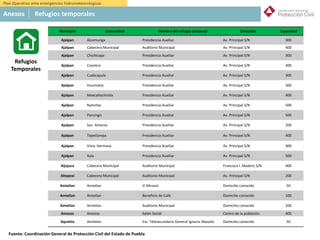 México
Fuente: Coordinación General de Protección Civil del Estado de Puebla
Municipio Comunidad Nombre del refugio temporal Dirección Capacidad
Ajalpan Alcomunga Presidencia Auxiliar Av. Principal S/N 300
Ajalpan Cabecera Municipal Auditorio Municipal Av. Principal S/N 400
Ajalpan Chichicapa Presidencia Auxiliar Av. Principal S/N 300
Ajalpan Coxolico Presidencia Auxiliar Av. Principal S/N 300
Ajalpan Cuabcapula Presidencia Auxiliar Av. Principal S/N 300
Ajalpan Huizmaloc Presidencia Auxiliar Av. Principal S/N 300
Ajalpan Mexcaltochintla Presidencia Auxiliar Av. Principal S/N 400
Ajalpan Nativitas Presidencia Auxiliar Av. Principal S/N 500
Ajalpan Panzingo Presidencia Auxiliar Av. Principal S/N 500
Ajalpan San Antonio Presidencia Auxiliar Av. Principal S/N 200
Ajalpan Tepetlampa Presidencia Auxiliar Av. Principal S/N 400
Ajalpan Vista Hermosa Presidencia Auxiliar Av. Principal S/N 400
Ajalpan Xala Presidencia Auxiliar Av. Principal S/N 500
Aljojuca Cabecera Municipal Auditorio Municipal Francisco I. Madero S/N 400
Altepexi Cabecera Municipal Auditorio Municipal Av. Principal S/N 200
Amixtlan Amixtlan El Mirasol Domicilio conocido 50
Amixtlan Amixtlan Beneficio de Café Domicilio conocido 100
Amixtlan Amixtlan Auditorio Municipal Domicilio conocido 200
Amozoc Amozoc Salón Social Centro de la población 400
Aquixtla Amixtlan Esc. Telesecundaria General Ignacio Abasolo Domicilio conocido 50
Refugios
Temporales
Anexos Refugios temporales
Plan Operativo ante emergencias hidrometeorológicas
 