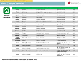 México
Municipio Comunidad Nombre del refugio temporal Dirección Capacidad
Aquixtla Amixtlan Auditorio Municipal Domicilio conocido 100
Aquixtla Atexcac Esc. Primaria Domicilio conocido 100
Aquixtla Chichicaxtla Esc. Primaria Lic. Adolfo López Mateos Domicilio conocido 50
Aquixtla Coayuca Presidencia Auxiliar Domicilio conocido 100
Aquixtla Cuautieco Esc. Primaria Domicilio conocido 100
Aquixtla El Terrero Auditorio Municipal Domicilio conocido 200
Aquixtla Tlachiapa Telesecundaria Benito Juárez García Domicilio conocido 50
Atempan Apatauyan Esc. Ignacio Zaragoza Ignacio Zaragoza #2 400
Atempan Atempan Esc. 1º de enero 2 Sur y 3 Ote. 300
Atempan Atempan Auditorio Municipal Palacio Municipal 500
Atempan Cala Sur Esc. Vicente Guerrero Ignacio Zaragoza #1 300
Atempan Tacopan Esc. Manuel Acuña Hernández Avenida Benito Juárez #147 250
Atempan Tezhuatepec Esc. Benito Juárez Ignacio Zaragoza #1 300
Atexcal
San Martín
Cabecera Municipal Palacio Municipal Calle Principal S/N 150
Atlequizayan Cabecera Auditorio Municipal Presidencia Municipal 300
Atlixco Cabecera Municipal Esc. Secundaria Técnica no. 3
23 Pte.no. 101 Col. Fco. I.
Madero
1000
Atlixco Cabecera Municipal Recinto Ferial
4nte. Col. Centro entre 4 Ote.
y Nicolas Bravo
1500
Atlixco Cabecera Municipal Esc. Secundaria Técnica no.104
Av. San Agustín no. 2014 Ex-
hacienda Xalpatlaco
300
Atlixco Cabecera Municipal Casa de la cultura Acapetlahuacan
Calzada del Carmen y Av. del
Trabajo Col. El Carmen
150
Atlixco Cabecera Municipal COBAEP P 28
Paraje denominado San
Agustín de La Ex Hacienda
Xalpatlaco S/N
300
Refugios
Temporales
Anexos Refugios temporales
Plan Operativo ante emergencias hidrometeorológicas
Fuente: Coordinación General de Protección Civil del Estado de Puebla
 