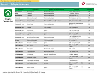 México
Municipio Comunidad Nombre del refugio temporal Dirección Capacidad
Atoyatempan Atoyatempan Auditorio Municipal Centro de la poblacion 300
Atzala Cabecera Auditorio Municipal C.Emiliano Zapata 3 70
Atzitzihuacan Cabecera Auditorio Municipal Plaza principal S/N 90
Atzitzintla Cabecera Municipal Auditorio Municipal Camino a paso carretas 500
Ayotoxco de Gro. Ayotoxco de Gro. Primaria "Rafael Ávila Camacho" Calle Benito Juárez #18 250
Ayotoxco de Gro. Buena Vista Auditorio Municipal
Avenida Díaz Ordaz esq. con
Benito Juárez
300
Ayotoxco de Gro. El Roble Casa Ecológica Calle Principal S/N 50
Ayotoxco de Gro. Gachupinate Iglesia Calle San Isidro S/N 70
Ayotoxco de Gro. Lagunilla Iglesia Calle Principal S/N 70
Ayotoxco de Gro. San Antonio Metzonapa Auditorio Municipal
Calle Principal S/N a un
costado del parque
150
Caltepec Cabecera Municipal Palacio Municipal Av. Principal S/N 100
Cañada Morelos Barrio de la Soledad Iglesia Calle Corregidora S/N 250
Cañada Morelos Boca Nopal Escuela
Calle Principal S/N Col.
Centro
150
Cañada Morelos Buena Vista Auditorio Municipal Calle Puebla 350
Cañada Morelos Cañada Morelos Auditorio Municipal Calle Hidalgo S/N 700
Cañada Morelos Cerro Gordo Salón de usos múltiples Cerca de La Iglesia 300
Cañada Morelos Guadalupe Fresnal Iglesia
Calle Principal S/N Col.
Centro
300
Cañada Morelos Llano Grande Ahuatepec Escuela Camino principal 100
Cañada Morelos Llano Grande Ixtapa Escuela
Calle Principal S/N Col.
Centro
80
Cañada Morelos Puerta Cañada Iglesia
Calle Principal S/N Col.
Centro
100
Refugios
Temporales
Anexos Refugios temporales
Plan Operativo ante emergencias hidrometeorológicas
Fuente: Coordinación General de Protección Civil del Estado de Puebla
 