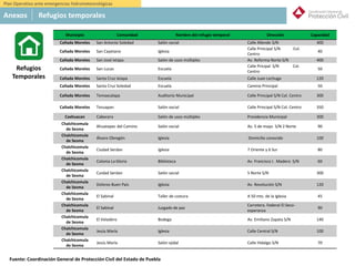 México
Municipio Comunidad Nombre del refugio temporal Dirección Capacidad
Cañada Morelos San Antonio Soledad Salón social Calle Allende S/N 400
Cañada Morelos San Cayetano Iglesia
Calle Principal S/N Col.
Centro
40
Cañada Morelos San José Ixtapa Salón de usos múltiples Av. Reforma Norte S/N 400
Cañada Morelos San Lucas Escuela
Calle Pricipal S/N Col.
Centro
50
Cañada Morelos Santa Cruz Ixtapa Escuela Calle Juan Lechuga 120
Cañada Morelos Santa Cruz Soledad Escuela Camino Principal 50
Cañada Morelos Temaxcalapa Auditorio Municipal Calle Principal S/N Col. Centro 300
Cañada Morelos Tezuapan Salón social Calle Principal S/N Col. Centro 350
Caxhuacan Cabecera Salón de usos múltiples Presidencia Municipal 300
Chalchicomula
de Sesma
Ahuatepec del Camino Salón social Av. 5 de mayo S/N 2 Norte 90
Chalchicomula
de Sesma
Álvaro Obregón Iglesia Domicilio conocido 100
Chalchicomula
de Sesma
Ciudad Serdan Iglesia 7 Oriente y 6 Sur 80
Chalchicomula
de Sesma
Colonia La Gloria Biblioteca Av. Francisco I. Madero S/N 60
Chalchicomula
de Sesma
Cuidad Serdan Salón social 5 Norte S/N 300
Chalchicomula
de Sesma
Dolores Buen País Iglesia Av. Revolución S/N 120
Chalchicomula
de Sesma
El Sabinal Taller de costura A 50 mts. de la Iglesia 45
Chalchicomula
de Sesma
El Sabinal Juzgado de paz
Carretera. Federal El Seco-
esperanza
90
Chalchicomula
de Sesma
El Veladero Bodega Av. Emiliano Zapata S/N 140
Chalchicomula
de Sesma
Jesús María Iglesia Calle Central S/N 100
Chalchicomula
de Sesma
Jesús María Salón ejidal Calle Hidalgo S/N 70
Refugios
Temporales
Anexos Refugios temporales
Plan Operativo ante emergencias hidrometeorológicas
Fuente: Coordinación General de Protección Civil del Estado de Puebla
 