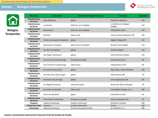 México
Municipio Comunidad Nombre del Refugio Temporal Dirección Capacidad
Chalchicomula
de Sesma
Jesús Nazareno Iglesia Plaza de La Reforma 150
Chalchicomula
de Sesma
Las Palmas Salón de usos múltiples
C. Reforma Con Miguel
Hidalgo
110
Chalchicomula
de Sesma
Maravillas B Salón de usos múltiples Calle Benito Juárez 120
Chalchicomula
de Sesma
Ricardos Salón social Junto al campo deportivo S/N 150
Chalchicomula
de Sesma
S.Pedro Concepción Candelaria Iglesia Miguel Hidalgo S/N 120
Chalchicomula
de Sesma
San Antonio Tecajetes Salón de usos múltiples Ricardo Flores Magón 170
Chalchicomula
de Sesma
San Blas Tecolotepec Iglesia Emiliano Zapata 120
Chalchicomula
de Sesma
San Diego Texmelucan Iglesia Calle Hermanos Serdán 120
Chalchicomula
de Sesma
San Francisco Cuautlancingo Presidencia Auxiliar Carretera San Juan 80
Chalchicomula
de Sesma
San Francisco Cuautlancingo Salón Social Independencia S/N 90
Chalchicomula
de Sesma
San Isidro Canoas Altas Iglesia Díaz Ordaz y Otilio Montaño 100
Chalchicomula
de Sesma
San Juan Arcos Ojo de Agua Iglesia Calle Galeana S/N 70
Chalchicomula
de Sesma
San Martin Ojo de Agua Iglesia 16 de Septiembre S/N 80
Chalchicomula
de Sesma
San Miguel Ocotenco Salón parroquial Revolución Álvaro Obregón 70
Chalchicomula
de Sesma
San Pedro Temamatla Salón social Calle Miguel Hidalgo no. 8 200
Chalchicomula
de Sesma
Santa Inés Borbolla Iglesia Calle Reforma S/N 90
Chalchicomula
de Sesma
Santa María Techachalco Presidencia Auxiliar Calle Constitución S/N 70
Chapulco Cabecera Municipal Auditorio Municipal Domicilio conocido 180
Chiautla de Tapia Cabecera Auditorio Municipal Centro 160
Chiautzingo Cabecera Municipal Primaria Hermanos Serdán Av. Morelos no. 3 400
Refugios
Temporales
Anexos Refugios temporales
Plan Operativo ante emergencias hidrometeorológicas
Fuente: Coordinación General de Protección Civil del Estado de Puebla
 