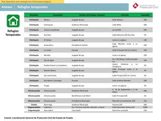 México
Municipio Comunidad Nombre del Refugio Temporal Dirección Capacidad
Chichiquila Atlaxco Juzgado de paz Calle Atlaxco 100
Chichiquila Chichiquila Auditorio Municipal Calle Mitla 200
Chichiquila Colonia Guadalupe Juzgado de paz La Cuchilla 100
Chichiquila Dos Ríos Juzgado de paz Calle Reforma S/N Dos Ríos 50
Chichiquila El Palmar Juzgado de paz Junto A La Iglesia 100
Chichiquila Huaxcaleca Presidencia Auxiliar
Calle Morelos Junto a La
Iglesia
100
Chichiquila La Unión Escuela Calle Principal S/N Col. Centro 100
Chichiquila Mirador Juzgado de paz Junto a la Iglesia 100
Chichiquila Ojo de Agua Juzgado de paz
Av. 5 de Mayo y Calle principal
sur
100
Chichiquila Pueblo Nuevo La Candelaria Juzgado de paz
Lázaro Cárdenas y La
Candelaria
50
Chichiquila Rancho Nuevo Juzgado de paz
Calle Principal Junto a la
Iglesia
40
Chichiquila San José Acatla Juzgado de paz Calle Pricipal S/N Col. Centro 50
Chichiquila San Martin Comalapa Escuela Calle Jiménez Morales 100
Chichiquila Tizapa Juzgado de paz Junto a la Iglesia 50
Chiconcuautla Chiconcuautla Auditorio Municipal
C. 16 de Septiembre y 5 de
Mayo
200
Chiconcuautla Chiconcuautla Bachillerato José Martí Calle Principal S/N 50
Chiconcuautla Chiconcuautla Presidencia Municipal Plaza de la Constitución S/N 101
Chietla Atencingo Auditorio Municipal Victoria S/N 180
Chigmecatitlán Cabecera Esc. Primaria José Ma. Morelos y Pavón Calle Monseñor Ochoa S/N 2500
Chignahuapan Aserradero Casa ejidal Domicilio conocido 100
Refugios
Temporales
Anexos Refugios temporales
Plan Operativo ante emergencias hidrometeorológicas
Fuente: Coordinación General de Protección Civil del Estado de Puebla
 