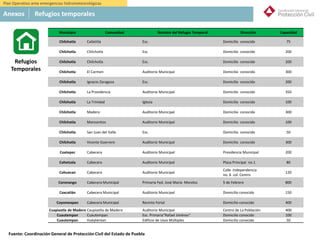 México
Municipio Comunidad Nombre del Refugio Temporal Dirección Capacidad
Chilchotla Calixtitla Esc. Domicilio conocido 75
Chilchotla Chilchotla Esc. Domicilio conocido 200
Chilchotla Chilchotla Esc. Domicilio conocido 200
Chilchotla El Carmen Auditorio Municipal Domicilio conocido 300
Chilchotla Ignacio Zaragoza Esc. Domicilio conocido 200
Chilchotla La Providencia Auditorio Municipal Domicilio conocido 350
Chilchotla La Trinidad Iglesia Domicilio conocido 100
Chilchotla Madero Auditorio Municipal Domicilio conocido 300
Chilchotla Manzanitos Auditorio Municipal Domicilio conocido 100
Chilchotla San Juan del Valle Esc. Domicilio conocido 50
Chilchotla Vicente Guerrero Auditorio Municipal Domicilio conocido 300
Coatepec Cabecera Auditorio Municipal Presidencia Municipal 200
Cohetzala Cabecera Auditorio Municipal Plaza Principal no.1 80
Cohuecan Cabecera Auditorio Municipal
Calle Independencia
no. 6 col. Centro
120
Coronango Cabecera Municipal Primaria Fed. José Maria Morelos 5 de Febrero 800
Coxcatlán Cabecera Municipal Auditorio Municipal Domicilio conocido 150
Coyomeapan Cabecera Municipal Recinto Ferial Domicilio conocido 400
Cuapiaxtla de Madero Caupiaxtla de Madero Auditorio Municipal Centro de La Población 400
Cuautempan Cuautempan Esc. Primaria“Rafael Jiménez” Domicilio conocido 100
Cuautempan Hueytentan Edificio de Usos Múltiples Domicilio conocido 50
Refugios
Temporales
Anexos Refugios temporales
Plan Operativo ante emergencias hidrometeorológicas
Fuente: Coordinación General de Protección Civil del Estado de Puebla
 