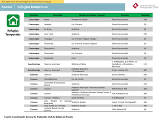 México
Municipio Comunidad Nombre del Refugio Temporal Dirección Capacidad
Cuautempan Ixtolco Presidencia Auxiliar Domicilio conocido 100
Cuautempan Papalotla Esc. Primaria Domicilio conocido 50
Cuautempan Río Bravo Auditorio Domicilio conocido 20
Cuautempan Santa Elena Auditorio Domicilio conocido 250
Cuautempan Tecapagco Esc. Primaria “Miguel Hidalgo” Domicilio conocido 20
Cuautempan Texamanila Esc. Primaria “Emiliano Zapata” Domicilio conocido 20
Cuautempan Tlapacholoya Auditorio Domicilio conocido 50
Cuautempan Totocuautla Esc. Primaria Domicilio conocido 30
Cuautempan Totomoxtla Casa Domicilio conocido 50
Cuautlancingo Cabecera Municipal Biblioteca Pública
5 de Mayo Esq. 2 de Abril A Un
Costado de La Presidencia
Municipal
120
Cuautlancingo Cabecera Municipal
Complejo deportivo
"El Centenario"
C. San Lorenzo S/N 300
Cuetzalan Cabecera Auditorio Municipal Carmen Serdán 500
Cuyoaco Colonia Morelos Esc. de Conafe Domicilio conocido 12
Cuyoaco
Comunidad de Guadalupe
Victoria
Auditorio Domicilio conocido 320
Cuyoaco Cuyoaco
Auditorio Municipal "Armando González
Sánchez"
Niños Héroes S/N 360
Cuyoaco Cuyoaco
Auditorio "Guillermo Morales Jiménez" anexo A
Presidencia Municipal
S/N. Andrés Payuca 380
Cuyoaco Francisco I. Madero Jardín de Niños 5 de Mayo S/N 50
Cuyoaco
Junta Auxiliar de Santiago
Xonacatlan
Auditorio Auxiliar Josefa Ortiz de Domínguez #1 360
Cuyoaco Junta Auxiliar de Temextla Auditorio Auxiliar 3 Norte #10 300
Cuyoaco
Localidad Buena Vista de
Guerrero
Auditorio Calle Aldama S/N 96
Refugios
Temporales
Anexos Refugios temporales
Plan Operativo ante emergencias hidrometeorológicas
Fuente: Coordinación General de Protección Civil del Estado de Puebla
 