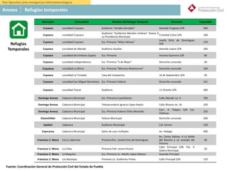 México
Municipio Comunidad Nombre del Refugio Temporal Dirección Capacidad
Cuyoaco Localidad Cuyoaco Auditorio "Amado González" Avenida Progreso S/N 360
Cuyoaco Localidad Cuyoaco
Auditorio "Guillermo Morales Jiménez" Anexo A
La Presidencia Municipal
Cristobal Colon S/N 160
Cuyoaco Localidad Cuyoaco Esc. Primaria "Niños Héroes"
Josefa Ortiz de Domínguez
S/N
276
Cuyoaco Localidad de Allende Auditorio Auxiliar Avenida Juárez S/N 240
Cuyoaco Localidad de Emiliano Zapata Esc. Primaria Vicente Guerrero S/N 60
Cuyoaco Localidad Independencia Esc. Primaria "5 de Mayo" Domicilio conocido 28
Cuyoaco Localidad La Gloria Esc. Primaria "Mariano Matamoros" Domicilio conocido 100
Cuyoaco Localidad La Trinidad Casa del Campesino 16 de Septiembre S/N 56
Cuyoaco Localidad San Miguel Barrientos Esc. Primaria Federal Domicilio conocido 321
Cuyoaco Localidad Texcal Auditorio 11 Oriente S/N 360
Domingo Arenas Cabecera Municipal Esc. Primaria Cuauhtémoc Calle Allende no. 4 700
Domingo Arenas Cabecera Municipal Telesecundaria Ignacio López Rayón Calle Álvarez no. 16 250
Domingo Arenas Cabecera Municipal Esc. Primaria Federal Otilio Montaño
Carr. A Tlalpan S/N Col.
Chahuac
250
Eloxochitlán Cabecera Municipal Palacio Municipal Domicilio conocido 200
Epatlan Cabecera Auditorio Municipal Col. Centro 150
Esperanza Cabecera Municipal Salón de usos múltiples Av. Hidalgo 400
Francisco Z. Mena Cerro Laberinto Primaria Rur. Josefa Ortiz de Dominguez
Av. Carlos Salinas. A La Salida
del Rancho a un costado del
Potrero
30
Francisco Z. Mena La Ceiba Primaria Fed. Leona Vicario
Calle Principal S/N. Fte. A
Galera Municipal
20
Francisco Z. Mena La Maquina Esc. Primaria Lic. Adolfo López Mateos Avenida Principal
Francisco Z. Mena Los Naranjos Primaria Lic. Guillermo Prieto Calle Principal S/N 150
Refugios
Temporales
Anexos Refugios temporales
Plan Operativo ante emergencias hidrometeorológicas
Fuente: Coordinación General de Protección Civil del Estado de Puebla
 