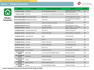 México
Municipio Comunidad Nombre del Refugio Temporal Dirección Capacidad
Francisco Z. Mena Los Planes Esc. Primaria Mariano Azuela
Lagunilla S/N cerca del Campo
deportivo de Futbol
80
Francisco Z. Mena Río Verde Esc. Primaria Profr. Rafael Ramírez Castañeda Cerca del Prescolar Conafe 20
General Felipe ÁngelesGeneral Felipe Ángeles Salón Social Calle Principal S/N Col. Centro 250
General Felipe ÁngelesSan Pablo de Las Tunas Salón Social
A un Costado de la Presidencia
Municipal
200
Guadalupe Santa Ana Cabecera Auditorio Presidencia Municipal Av. Nacional S/N
200
Guadalupe Santa Ana Cabecera Esc. Miguel Hidalgo Calle Juan Herrera, Centro
500
Guadalupe Victoria Canoitas Auditorio Municipal
Calle Principal a un costado
dela Esc. Telesecundaria
350
Guadalupe Victoria Guadalupe Buena Vista Salón Social Calle de los deportes 80
Guadalupe Victoria Guadalupe Victoria Auditorio Municipal Calle 9 Norte En 2 y 4 Poniente 200
Guadalupe Victoria Hacienda Nueva Iglesia 20 de Noviembre 80
Guadalupe Victoria La Muralla Escuela Calle Principal 50
Guadalupe Victoria Maravillas Auditorio Municipal Calle Altamirano S/N 150
Guadalupe Victoria Progreso Auditorio Municipal Av. Nicolás Bravo S/N 150
Guadalupe Victoria Quechulac Salón Social Río Lobos S/N 200
Guadalupe Victoria San Luis Atexcac Auditorio Municipal Av. Venustiano Carranza S/N 120
Hermenegildo de
Galeana
Bienvenido Esc. Primaria Hermenegildo Galeana Domicilio conocido 240
Hermenegildo de
Galeana
Bienvenido Auditorio Municipal Domicilio conocido 250
Hermenegildo de
Galeana
Coyay Presidencia Auxiliar Domicilio conocido 200
Hermenegildo de
Galeana
Ignacio Ramírez Plaza Guadalupe Victoria Domicilio conocido 280
Hermenegildo de
Galeana
Osorno Esc. Primaria Miguel Hidalgo Domicilio conocido 60
Refugios
Temporales
Anexos Refugios temporales
Plan Operativo ante emergencias hidrometeorológicas
Fuente: Coordinación General de Protección Civil del Estado de Puebla
 