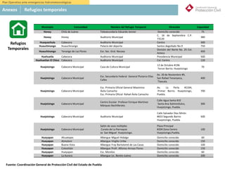 México
Municipio Comunidad Nombre del Refugio Temporal Dirección Capacidad
Honey Chila de Juárez Telesecundaria Eduardo Jenner Domicilio conocido 75
Honey Honey Auditorio Municipal
C. 16 de Septiembre C.P.
73120
380
Huaquechula Cabecera Auditorio Municipal Centro 300
Huauchinango Huauchinango Palacio del deporte Santos degollado No.9 750
Huauchinango Tenango de Las Flores Esc. Sec. Gral. Necaxa
División del Norte No. 25 Col.
Azteca
450
Huehuetla Cabecera Auditorio Municipal Presidencia Municipal 500
Huehuetlan El Chico Cabecera Auditorio Municipal Col. Centro 120
Huejotzingo Cabecera Municipal Casa de Cultura Municipal
12 de Octubre #196
Tercer Barrio. Huejotzingo
70
Huejotzingo Cabecera Municipal
Esc. Secundaria Federal General Plutarco Elías
Calles
Av. 20 de Noviembre #9,
San Rafael Tenanyeca,
Tlaxcala.
400
Huejotzingo Cabecera Municipal
Esc. Primaria Oficial General Maximino
Ávila Camacho
Esc. Primaria Oficial Rafael Ávila Camacho
Av. La Perla #1334,
Primer Barrio. Huejotzingo,
Puebla.
700
Huejotzingo Cabecera Municipal
Centro Escolar Profesor Enrique Martínez
Márquez Bachillerato.
Calle Agua Santa #10
Santa Ana Xalmimilulco,
Huejotzingo, Puebla.
300
Huejotzingo Cabecera Municipal Auditorio Municipal
Calle Salvador Díaz Mirón
#653 Segundo Barrio
Huejotzingo, Puebla.
500
Huejotzingo Cabecera Municipal
Salón de usos múltiples
Curato de La Parroquia
se San Miguel Huejotzingo.
Plaza Principal
#204 Zona Centro
Huejotzingo,Puebla.
100
Hueyapan Ahuatepec Albergue Miguel Hidalgo Domicilio conocido 60
Hueyapan Atmoloni Albergue Virgilio Uribe Domicilio conocido 150
Hueyapan Buena Vista Albergue Fray Bartolomé de Las Casas Domicilio conocido 100
Hueyapan Colostitán Albergue Profr. Alfonso Arroyo Flores Domicilio conocido 150
Hueyapan Hueyapan Esc. Morelos Domicilio conocido 60
Hueyapan La Aurora Albergue Lic. Benito Juárez Domicilio conocido 200
Refugios
Temporales
Anexos Refugios temporales
Plan Operativo ante emergencias hidrometeorológicas
Fuente: Coordinación General de Protección Civil del Estado de Puebla
 