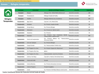 México
Municipio Comunidad Nombre del Refugio Temporal Dirección Capacidad
Hueyapan Nexpan Albergue Prof.. Rafael Molina Betancourt Domicilio conocido 100
Hueyapan Tenamayocan Albergue Estado de Puebla Domicilio conocido 200
Hueyapan Tetelilla Albergue Mártires de La Enseñanza Domicilio conocido 200
Hueytamalco Agua Zarca Casa de la Sra. María Ortiz Domicilio conocido 30
Hueytamalco Ametetel Esc. Primaria Aquiles Serdán Domicilio conocido 90
Hueytamalco Arroyo Blanco Esc. Primaria Bilingüe Domicilio conocido 60
Hueytamalco Atehuetzin Esc. Primaria Lic. Benito Juárez Domicilio conocido 150
Hueytamalco Atepetaco Esc. Primaria Domicilio conocido 30
Hueytamalco Ayahualo
Esc. Primaria "Juan Crisóstomo Bonilla y
Telesecundaria Roberto Koch
Domicilio conocido 300
Hueytamalco Centro de Hueytamalco
Esc. Primaria México Esc. Telesecundaria
Hermanos Serdán
Domicilio conocido 1000
Hueytamalco Cerro de Tajitepec Esc. Primaria Bilingüe Domicilio conocido 30
Hueytamalco Coapal Grande Esc. Telesecuandaria Teófilo Ariza Domicilio conocido 200
Hueytamalco Col. Progreso 1ra. Secc. Esc. Primaria "Ignacio M. Altamirano" Domicilio conocido 100
Hueytamalco Col. Progreso 2da. Secc. Iglesia Domicilio conocido 100
Hueytamalco Col. Progreso 3ra. Secc. Telesecuandaria Juan de La Fontaine Domicilio conocido 80
Hueytamalco Colonia 3 de Mayo Casa del Sr. Federico Hernández Rivera Domicilio conocido 80
Hueytamalco Colonia del Valle Escuela Domicilio conocido 60
Hueytamalco Colonia Morelos Esc. Primaria Venustiano Carranza Domicilio conocido 120
Hueytamalco Colonia Progreso Templo Evangélico Domicilio conocido 100
Hueytamalco Conta Esc. Primaria 5 de Mayo (Nueva construcción) Domicilio conocido 60
Refugios
Temporales
Anexos Refugios temporales
Plan Operativo ante emergencias hidrometeorológicas
Fuente: Coordinación General de Protección Civil del Estado de Puebla
 