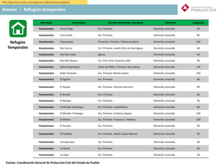 México
Municipio Comunidad Nombre del Refugio Temporal Dirección Capacidad
Hueytamalco Corral Viejo Esc. Primaria Domicilio conocido 20
Hueytamalco Cruz Verde Esc. Primaria Domicilio conocido 90
Hueytamalco Cuauxocota Prescolar. Primaria. Telesecuandaria Domicilio conocido 150
Hueytamalco Dos Cerros Esc. Primaria Josefa Ortiz de Dominguez Domicilio conocido 60
Hueytamalco Dos Ríos Viejo Iglesia Domicilio conocido 60
Hueytamalco Dos Rizo Nuevo Esc. Prim Gral. Francisco Villa Domicilio conocido 30
Hueytamalco Ejido Hueytmalco Jardín de Niños. Primaria. Secundaria Domicilio conocido 120
Hueytamalco Ejido Tenexate Esc. Primaria Benito Juárez Domicilio conocido 150
Hueytamalco El Aguilar Esc. Primaria Domicilio conocido 80
Hueytamalco El Anayal Esc. Primaria Vicente Guerrero Domicilio conocido 90
Hueytamalco El Arenal Esc. Primaria Domicilio conocido 20
Hueytamalco El Mangal Esc. Primaria Domicilio conocido 30
Hueytamalco El Mirador Mazolapa Esc. Primaria Cuauhtémoc Domicilio conocido 60
Hueytamalco El Mirador Tenexapa Esc. Primaria Emiliano Zapata Domicilio conocido 100
Hueytamalco El Mohon Esc. Primaria Francisco I. Madero Domicilio conocido 100
Hueytamalco El Paraíso Esc. Primaria Domicilio conocido 50
Hueytamalco El Pueblillo Esc. Primaria Adolfo López Mareos Domicilio conocido 50
Hueytamalco La Esperanza Esc. Primaria Domicilio conocido 30
Hueytamalco La Garita Esc. Primaria Domicilio conocido 60
Hueytamalco La Llave Esc. Primaria Domicilio conocido 30
Refugios
Temporales
Anexos Refugios temporales
Plan Operativo ante emergencias hidrometeorológicas
Fuente: Coordinación General de Protección Civil del Estado de Puebla
 