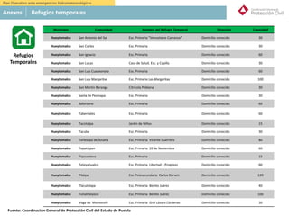 México
Municipio Comunidad Nombre del Refugio Temporal Dirección Capacidad
Hueytamalco San Antonio del Sol Esc. Primaria "Venustiano Carranza" Domicilio conocido 30
Hueytamalco San Carlos Esc. Primaria Domicilio conocido 30
Hueytamalco San Ignacio Esc. Primaria Domicilio conocido 60
Hueytamalco San Lucas Casa de Salud. Esc. y Capilla Domicilio conocido 30
Hueytamalco San Luis Cuauxonota Esc. Primaria Domicilio conocido 60
Hueytamalco San Luis Margaritas Esc. Primaria Las Margaritas Domicilio conocido 100
Hueytamalco San Martín Beranga Citrícola Poblana Domicilio conocido 30
Hueytamalco Santa Fe Pezmapa Esc. Primaria Domicilio conocido 30
Hueytamalco Solorzano Esc. Primaria Domicilio conocido 60
Hueytamalco Tabernales Esc. Primaria Domicilio conocido 60
Hueytamalco Tacotalpa Jardín de Niños Domicilio conocido 15
Hueytamalco Tacuba Esc. Primaria Domicilio conocido 30
Hueytamalco Tenexapa de Azueta Esc. Primaria Vicente Guerrero Domicilio conocido 80
Hueytamalco Tepaticpan Esc. Primaria 20 de Noviembre Domicilio conocido 60
Hueytamalco Tepozoteco Esc. Primaria Domicilio conocido 15
Hueytamalco Teteyahualco Esc. Primaria Libertad y Progreso Domicilio conocido 60
Hueytamalco Tilalpa Esc. Telesecundaria Carlos Darwin Domicilio conocido 120
Hueytamalco Tlaculolapa Esc. Primaria Benito Juárez Domicilio conocido 40
Hueytamalco Tonalmeyoco Esc. Primaria Benito Juárez Domicilio conocido 100
Hueytamalco Vega de Montecelli Esc. Primaria Gral Lázaro Cárdenas Domicilio conocido 30
Refugios
Temporales
Anexos Refugios temporales
Plan Operativo ante emergencias hidrometeorológicas
Fuente: Coordinación General de Protección Civil del Estado de Puebla
 