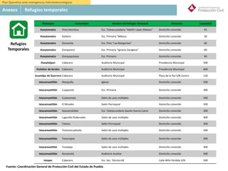 México
Municipio Comunidad Nombre del Refugio Temporal Dirección Capacidad
Hueytamalco Vista Hermosa Esc. Telesecuandaria "Adolfo López Mateos" Domicilio conocido 45
Hueytamalco Xalteno Esc. Primaria "México Domicilio conocido 30
Hueytamalco Zanzontla Esc. Prim "Las Margaritas" Domicilio conocido 60
Hueytamalco Zompanico Esc. Primaria "Ignacio Zaragoza" Domicilio conocido 60
Hueytamalco Zompaquizoya Esc. Primaria Domicilio conocido 40
Hueytlalpan Cabecera Auditorio Municipal Presidencia Municipal 500
Huitzilan de Serdan Cabecera Auditorio Municipal Presidencia Municipal 600
Ixcamilpa de Guerrero Cabecera Auditorio Municipal Plaza de la Paz S/N Centro 120
Ixtacamaxtitlán Atezquilla Iglesia Domicilio conocido 500
Ixtacamaxtitlán Cuapazola Esc. Primaria Domicilio conocido 300
Ixtacamaxtitlán Cuatexmola Salón de usos múltiples Domicilio conocido 500
Ixtacamaxtitlán El Mirador Salón Parroquial Domicilio conocido 200
Ixtacamaxtitlán Ixtacamatitlan Esc. Telesecundaria Gastón García Cantú Domicilio conocido 200
Ixtacamaxtitlán Lagunilla Pedernales Salón de usos múltiples Domicilio conocido 400
Ixtacamaxtitlán Tateno Salón Parroquial Domicilio conocido 300
Ixtacamaxtitlán Tentzoncuahuitic Salón de usos múltiples Domicilio conocido 500
Ixtacamaxtitlán Texocixpan Salón de usos múltiples Domicilio conocido 300
Ixtacamaxtitlán Tonalapa Salón de usos múltiples Domicilio conocido 300
Ixtacamaxtitlán Xocoxiutla Auditorio Auxiliar Domicilio conocido 500
Ixtepec Cabecera Esc. Sec. Técnica 69 Calle Niño Perdido S/N 500
Refugios
Temporales
Anexos Refugios temporales
Plan Operativo ante emergencias hidrometeorológicas
Fuente: Coordinación General de Protección Civil del Estado de Puebla
 