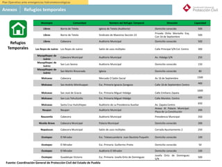 México
Municipio Comunidad Nombre del Refugio Temporal Dirección Capacidad
Libres Barrio de Tetela Iglesia de Tetela (Auditorio) Domicilio conocido 500
Libres Barrio de Tetela Sindicato de Maestros Sección 23
Privada Otilio Montaño Esq.
Con 16 de Septiembre
500
Libres Cabecera Auditorio Municipal Domicilio conocido 500
Los Reyes de Juárez Los Reyes de Juárez Salón de usos múltiples Calle Principal S/N Col. Centro 300
Mazapiltepec de
Juárez
Cabecera Municipal Auditorio Municipal Av. Hidalgo S/N 250
Mazapiltepec de
Juárez
San Luis Sesma Auditorio Municipal Domicilio conocido 150
Mazapiltepec de
Juárez
San Martin Rinconada Iglesia Domicilio conocido 80
Molcaxac Cabecera Mercado O Salón Social Av 16 de Septiembre 1500
Molcaxac San Andrés Mimihuapan Esc. Primaria Ignacio Zaragoza Calle 16 de Septiembre Centro
400
Molcaxac San José de Gracia Esc. Primaria Miguel Hidalgo Calle Emiliano Zapata
1600
Molcaxac San Luis Tehuitzotla Esc. Primaria Miguel Hidalgo Calle Morelos. Centro 400
Molcaxac Santa Cruz Huitziltepec Auditorio de La Presidencia Auxiliar Av. Zapata Centro
650
Naupan Naupan Auditorio Municipal
Anexo Al Palacio Municipal.
Plaza de La Constitución
200
Nauzontla Cabecera Auditorio Municipal Presidencia Municipal 350
Nicolás Bravo Cabecera Municipal Palacio Municipal Domicilio conocido 200
Nopalucan Cabecera Municipal Salón de usos múltiples Cerrada Ayuntamiento 2 250
Ocotepec El Mirador Esc. Telesecuandaria Juan Bautista Puquelin Domicilio conocido 100
Ocotepec El Mirador Esc. Primaria Guillermo Prieto Domicilio conocido 50
Ocotepec El Mirador Auditorio El Mirador Domicilio conocido 100
Ocotepec Guadalupe Victoria Esc. Primaria Josefa Ortiz de Dominguez
Josefa Ortiz de Dominguez
S/N
500
Refugios
Temporales
Anexos Refugios temporales
Plan Operativo ante emergencias hidrometeorológicas
Fuente: Coordinación General de Protección Civil del Estado de Puebla
 