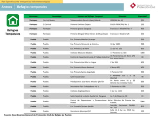 México
Municipio Comunidad Nombre del Refugio Temporal Dirección Capacidad
Pantepec Carrizal Nuevo Telesecundaria Ramón López Velarde SONORA No. 42 200
Pantepec El Carrizal Primaria Emiliano Zapata PLAZA PRINCIPAL No. 1 150
Pantepec Pantepec Primaria Ignacio Zaragoza Francisco I. MAdeRO No. 4 400
Pantepec Pantepec Primaria Bilingüe Niños Héroes de Chapultepec Francisco I. Madero S/N 300
Puebla Puebla Esc. Primaria Melchor Ocampo 500
Puebla Puebla Esc. Primaria Héroes de la Reforma 11 Sur 1102 900
Puebla Puebla Esc. Primaria 2 de Abril 13 Sur no. 103 600
Puebla Puebla Instituto Mexicano Madero 17 Poniente no. 503 1000
Puebla Puebla Centro de Capacitación para el Trabajo Industrial
18 Poniente Esq. 21 Norte S/N
Col. Jesús García
80
Puebla Puebla Esc. Primaria José Ma. La Fragua 2 Sur 506 600
Puebla Puebla Esc. Primaria Himno Nacional 4 Norte 605 600
Puebla Puebla Esc. Primaria Santos degollado 4 Poniente 510 400
Puebla Puebla Salón Social Galat
4 Poniente 513 J. A. La
Libertad
90
Puebla Puebla Polideportivo Jose Maria Morelos y Pavón
44 Norte entre 18 y 20
Oriente Col. Cristóbal Colon
500
Puebla Puebla Secundaria Para Trabajadores no. 5 5 Poniente no. 909 300
Puebla Puebla Instituto Angelopolitano 5 Sur no. 1103 300
Puebla Puebla Salón Social de La Junta Auxiliar de Zaragoza Av. 5 de Mayo no. 14 65
Puebla Puebla
Centro de Exposiciones y Convenciones de
Puebla
Av. Ejércitos de Oriente Los
Fuertes.
5068
Puebla Puebla Esc. Primaria Carmen Serdán
Avenida Hermanos Serdán
no.. 755
400
Puebla Puebla Dormitorio Municipal DIF
Calle 14 A Sur no. 3912 Col.
Anzures
125
Refugios
Temporales
Anexos Refugios temporales
Plan Operativo ante emergencias hidrometeorológicas
Fuente: Coordinación General de Protección Civil del Estado de Puebla
 