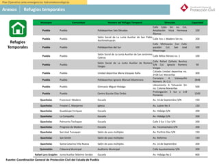 México
Municipio Comunidad Nombre del Refugio Temporal Dirección Capacidad
Puebla Puebla Polideportivo Seis Décadas
Calle Ejido Sin no. Col.
Ampliación Vista Hermosa
Álamos
100
Puebla Puebla
Salón Social de La Junta Auxiliar de San Pablo
Xochimehuacán
Calle Fco. I. Madero Sin no. 200
Puebla Puebla Polideportivo del Sur
Calle Michoacán Con Calle
yucatán Col. San José
Mayorazgo
100
Puebla Puebla
Salón Social de La Junta Auxiliar de San Jerónimo
Caleras
Calle Niños Héroes no. 1 100
Puebla Puebla
Salón Social de La Junta Auxiliar de Romero
Vargas
Calle Rafael Cañedo Benítez
S/N Col. Ignacio Romero
Vargas
90
Puebla Puebla Unidad deportiva Mario Vázquez Raña
Calzada Unidad deportiva no.
2418 Col. Maravillas
300
Puebla Puebla Polideportivo Ignacio Manuel Altamirano
Carretera A Valsequillo
Número 14. C.U.
2846
Puebla Puebla Gimnasio Miguel Hidalgo
Libramiento A Tehuacán Sin
no. Colonia Maravillas
500
Puebla Puebla Centro Escolar Díaz Ordaz
Prolongación 3 Sur y 119
Poniente
1500
Quecholac Francisco I Madero Escuela Av. 16 de Septiembre S/N 150
Quecholac Froylan C. Manjarrez Iglesia Av. Juárez No 3 150
Quecholac Guadalupe Enríquez Escuela Av. Hidalgo S/N 200
Quecholac La Compañía Escuela Av. Hidalgo S/N 200
Quecholac Palmarito Tochapan Escuela Calle 3 Sur 3 Sur S/N 200
Quecholac Progreso de Madero Escuela Av. Tecamachalco S/N 200
Quecholac San José Tuzuapan Salón de usos múltiples Av. Porfirio Díaz S/N 150
Quecholac San Simón Salón de usos múltiples Av. Reforma 150
Quecholac Santa Catarina Villa Nueva Salón de usos múltiples Av. 16 de Septiembre 200
Quimixtlán Cabecera Municipal Auditorio Municipal Calle Ayuntamiento S/N 200
Rafael Lara Grajales Junta Auxiliar Máximo Serdán Escuela Av. Hidalgo No 2 800
Refugios
Temporales
Anexos Refugios temporales
Plan Operativo ante emergencias hidrometeorológicas
Fuente: Coordinación General de Protección Civil del Estado de Puebla
 