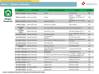 México
Municipio Comunidad Nombre del Refugio Temporal Dirección Capacidad
Rafael Lara Grajales Rafael Lara Grajales Escuela 3 Poniente No 5 800
Rafael Lara Grajales Rafael Lara Grajales Escuela
Camino Nacional y
Procesadora de Alimentos El
Carmen
1200
Rafael Lara Grajales Rafael Lara Grajales Auditorio Municipal
Prolongación de La 2 Oriente
S/N
600
Saltillo La Fragua Cabecera Municipal Salón de usos múltiples Plaza Principal 1 200
San Andrés
Calpan
Cabecera Municipal Esc. Primaria Oficial Eufrosina Camacho de Ávila Calle 16 de Septiembre # 2 500
San Andrés
Calpan
Cabecera Municipal Salón Social La Joya Calle Álvaro Obregón No. 713 300
San Andrés Cholula Cabecera Municipal Auditorio Municipal
16 de Septiembre S/N Col.
Centro
600
San Andrés Cholula Cabecera Municipal
Esc. Primaria Paz
Montaño
3 Pte.No. 2 Col. Centro 300
San Andrés Cholula Cabecera Municipal Centro Escolar Dr. Alfredo Toxqui de Lara
Maximino Ávila Camacho 1205
Col. Centro
800
San Antonio Cañada Cabecera Municipal Palacio Municipal Domicilio conocido 140
San Buenaventura
Nealtican
Cabecera Municipal Auditorio Municipal Plaza Municipal S/N 500
San Felipe TeotlalcingoCabecera Municipal
Iglesia Metodista de México A.R (Templo La
Santísima Trinidad)
C. Domingo Arenas # 48 180
San Felipe TeotlalcingoCabecera Municipal
DIF Municipal
Teotlalcingo
C. Domingo Arenas # 5 180
San Felipe TeotlalcingoCabecera Municipal Esc. Telesecundaria Niños Héroes de Chapultepec
C. Francisco I. Madero Con
Esquina Álvaro Obregón S/N
300
San Felipe TeotlalcingoCabecera Municipal Salón P.H Emiliano Zapata No. 25 120
San Felipe TeotlalcingoCabecera Municipal Auditorio Palacio Municipal Zaragoza Centro S/N 200
San Felipe Tepatlán África Juzgado de paz Domicilio conocido 200
San Felipe Tepatlán Pachock Juzgado de paz Domicilio conocido 100
San Felipe Tepatlán San Felipe Tepatlán Juzgado de paz Domicilio conocido 150
San Felipe Tepatlán San Martín Juzgado de paz Domicilio conocido 100
Refugios
Temporales
Anexos Refugios temporales
Plan Operativo ante emergencias hidrometeorológicas
Fuente: Coordinación General de Protección Civil del Estado de Puebla
 