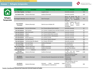 México
Municipio Comunidad Nombre del Refugio Temporal Dirección Capacidad
San Felipe Tepatlan San Miguel Juzgado de paz Domicilio conocido 150
San Gabriel Chilac Cabecera Municipal Auditorio Municipal Domicilio conocido 150
San Gregorio Atzompa Cabecera Municipal Salón Parroquial
Barrio de Zocuila 2da. de
Morelos entre Av. Hidalgo
junto a la Presidencia
Municipal
700
San Jerónimo
Tecuanipan
Cabecera Municipal Salón de usos múltiples DIF
C. Fco. I. Madero S/N a un
costado de la Primaria
Emiliano Zapata Centro
Tecuanipan
600
San José Acateno Cerro de Palmartepec Esc. Primaria Manuel Ávila Camacho Domicilio conocido 62
San José Acateno Dos Caminos Esc. Primaria "Soledad Orozco de Ávila Camacho Domicilio conocido 40
San José Acateno Ejido Palo Gacho Esc. Primaria Emiliano Zapata Domicilio conocido 30
San José Acateno Jiliapan Esc. Primaria Rafael Ávila Camacho Domicilio conocido 15
San José Acateno Jiliapan Esc. Telesecuandaria Montesquieu Domicilio conocido 40
San José Acateno Nueva Esperanza Esc. Primaria Conafe Domicilio conocido 20
San José Acateno San José Acateno Esc. Primaria "Ignacio Allende" Calle Cuauhtémoc S/N 144
San José Acateno Tzontecomapa (Dos Aguas) Esc. Primaria "Mi Patria" Domicilio conocido 40
San José Chiapa San José Chiapa Auditorio Municipal Av. Constitución 7 300
San José Chiapa San José Chiapa Iglesia Frente Al Parque 150
San José Miahuatlán Cabecera Municipal Auditorio Municipal Domicilio conocido 150
San Juan Atenco Cabecera Municipal Auditorio Municipal Av. Juan Pérez Abreza 250
San Juan Atzompa Cabecera Auditorio conocido 200
San Juan
Tianguismanalco
Cabecera Municipal Auditorio Municipal
2 Pte. 112 Col. Centro
Tianguismanalco Pue.
1200
San Martin
Texmelucan
Cabecera Municipal Gimnasio Rosendo Vázquez(antes San Damián)
Blvd. San Damián (Unidad
deportiva) San Martín
Texmelucan
N-19º 17.225'
O-98º 25.439'
1500
San Martin
Texmelucan
Cabecera Municipal
Gimnasio Felipe Hernández López
(Antes deportivo Cuahutémoc)
Calle Cuauhtémoc S/N Col.
Los Dicios, San Martín
Texmelucan
N-19º 16.721'
O-98º 26.322'
600
Refugios
Temporales
Anexos Refugios temporales
Plan Operativo ante emergencias hidrometeorológicas
Fuente: Coordinación General de Protección Civil del Estado de Puebla
 