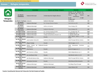 México
Municipio Comunidad Nombre del Refugio Temporal Dirección Capacidad
San Martin
Texmelucan
Cabecera Municipal Unidad deportiva Ángeles Blancos
Camino A Las Válvulas Esc.
Con Mártires del 7 de 7 de
Enero. San Martín
Texmelucan
N-19º 17.486'
O-98º26.487'
900
San Martín Totoltepec Cabecera Auditorio Municipal Col. Centro 100
San Matías
Tlalancaleca
Cabecera Municipal Esc. Enrique Zamora Palafox Calle Reforma S/N 300
San Matías
Tlalancaleca
Cabecera Municipal Edificio de Salones Plaza Hidalgo S/N 150
San Matías
Tlalancaleca
Cabecera Municipal Auditorio Municipal Plaza Hidalgo S/N 200
San Miguel Xoxtla Cabecera Municipal Esc. Primaria Aquiles Serdán Av. I. Zaragoza No. 58 1000
San Miguel Xoxtla Cabecera Municipal Esc. Secundaria N° 20 C. Aldama No.. 43 300
San Miguel Xoxtla Cabecera Municipal Colegio de Bachilleres Plantel F-13 C. Aquiles Serdán S/N 200
San Nicolás Buenos
Aires
Benito Juárez Escuela
Calle Benito Juárez y 5 de
Mayo
100
San Nicolás Buenos
Aires
Junta Auxiliar Portes Gil Auditorio Municipal Calle Principal S/N Col. Centro 500
San Nicolás Buenos
Aires
Miguel Hidalgo Escuela Calle Zaragoza no. 8 15
San Nicolás Buenos
Aires
Nuevo Centro de Población
Tlachichuca
Escuela Calle Venustiano Carranza
no. 2
250
San Nicolás Buenos
Aires
Pozo Guerra Escuela Ignacio Zaragoza no. 4 80
San Nicolás Buenos
Aires
San Francisco La Mata Escuela Calle Independencia no. 3 200
San Nicolás Buenos
Aires
San José Buena Vista Escuela Calle Benito Juárez no. 16 100
San Nicolás Buenos
Aires
San Nicolás Buenos Aires Auditorio Municipal Calle Principal S/N Col. Centro 400
San Nicolás Buenos
Aires
Venustiano Carranza Escuela Calle Manuel Ávila Camacho 150
San Nicolás de Los
Ranchos
Cabecera Municipal Auditorio Municipal 5 de Mayo Plaza Principal 500
San Nicolás de Los
Ranchos
Cabecera Municipal Bachiller Simón Bolívar López Mateos S/N 300
Refugios
Temporales
Anexos Refugios temporales
Plan Operativo ante emergencias hidrometeorológicas
Fuente: Coordinación General de Protección Civil del Estado de Puebla
 