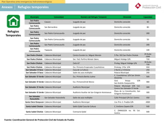 México
Municipio Comunidad Nombre del Refugio Temporal Dirección Capacidad
San Pedro
Camocuautla
Caxuco Juzgado de paz Domicilio conocido 60
San Pedro
Camocuautla
San Bernardino Juzgado de paz Domicilio conocido 80
San Pedro
Camocuautla
San Pedro Camocuautla Juzgado de paz Domicilio conocido 300
San Pedro
Camocuautla
San Pedro Camocuautla Juzgado de paz Domicilio conocido 50
San Pedro
Camocuautla
San Pedro Camocuautla Juzgado de paz Domicilio conocido 200
San Pedro
Camocuautla
Tapayula Juzgado de paz Domicilio conocido 100
San Pedro Cholula Cabecera Municipal Centro Escolar Lic. Miguel Alemán 5 Pte. 502 San Pedro Cholula
24 Aulas
1000
San Pedro Cholula Cabecera Municipal Sec. Fed. Porfirio Moisés Sáenz Miguel Hidalgo S/N 720
San Pedro Cholula Cabecera Municipal Cetis 67 Prolog. Miguel Hidalgo S/N
18 Aulas
720
San Pedro Cholula Cabecera Municipal Esc. Primaria Emperador Cuauhtémoc Prolong. 2 Pte. S/N 450
San Salvador El Seco Cabecera Municipal Casa de La Cultura 2 Norte y 4 Oriente 250
San Salvador El Seco Cabecera Municipal Salón de usos múltiples Palacio Municipal 200
San Salvador El Verde Cabecera Municipal Esc. Primaria Benito Juárez
C. Cuauhtémoc S/N San Simón
Atzizintla
500
San Salvador El Verde Cabecera Municipal Esc. Primaria18 de Marzo
Gral. Anaya S/N
San Andrés Hueyacatitla
480
San Salvador El Verde Cabecera Municipal Auditorio Municipal
Palacio Municipal S/N Col.
Centro San Salvador El Verde
300
San Salvador El Verde Cabecera Municipal Auditorio Auxiliar de San Gregorio Aztotoacan
Plaza de La Constitución, San
Gregorio Aztotoacan
300
San Salvador
Huixcolotla
San Salvador Huixcolotla Salón de usos múltiples Calle Principal S/N Col. Centro 350
Santa Clara Ocoyucan Cabecera Municipal Auditorio Municipal 1ra. Priv. C. Puebla S/N 2000
Santa Isabel Cholula Cabecera Municipal Salón Ejidal Casa de Cultura C. Emiliano Zapata S/N 500
Santa Isabel Cholula Cabecera Municipal Comisaría Ejidal
C. ZARAGOZA no. 95 Col.
Centro
500
Refugios
Temporales
Anexos Refugios temporales
Plan Operativo ante emergencias hidrometeorológicas
Fuente: Coordinación General de Protección Civil del Estado de Puebla
 