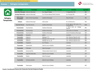 México
Municipio Comunidad Nombre del Refugio Temporal Dirección Capacidad
Santa Rita Tlahuapan Cabecera Municipal Sec. Miguel Hidalgo C. Bugambilias 605 480
Santiago Miahuatlán Cabecera Municipal Esc. Primaria Manuel Ávila Camacho Av. Principal S/N 200
Santo Tomas
Hueyotlipan
Santo Tomas Hueyotlipan Auditorio Municipal Plaza Principal 300
Soltepec Cabecera Municipal Salón Social Av. Constitución 1 250
Tecali de Herrera Tecali de Herrera Auditorio Municipal
25 de Agosto S/N Junto A La
Comandancia
1000
Tecamachalco Tecamachalco Auditorio Municipal
2 Norte entre Av. Hidalgo
Oriente
400
Tecamachalco Tecamachalco Auditorio Municipal 2 Sur entre 3 y 5 Oriente 200
Tecamachalco Tecamachalco Auditorio Municipal Junto A Presidencia Municipal 100
Tecomatlán Atexquilla Iglesia conocido 100
Tecomatlán Cabecera Albergue I.T.T. Carr. Palomas Tlapa Km 19.5 200
Tecomatlán Cabecera Albergue C.B.T.A no. 110 Carr. Palomas Tlapa Km 19.5 200
Tecomatlán Cabecera Albergue Sec no. 16 Carr. Palomas Tlapa Km 19.5 200
Tecomatlán Cuapazola Esc. Primaria conocido 250
Tecomatlán Cuatemoxtla Salón de usos múltiples conocido 200
Tecomatlán El Mirador Salón Parroquial conocido 150
Tecomatlán Ixtacamaxtitlan Telesecundaria Gastón García conocido 200
Tecomatlán Lagunilla Pedernales Salón de usos múltiples conocido 150
Tecomatlán Tateno Salón Parroquial conocido 150
Tecomatlán Tenztzoncuahuitic Salón de usos múltiples conocido 200
Tecomatlán Texocuixpan Salón de usos múltiples conocido 200
Refugios
Temporales
Anexos Refugios temporales
Plan Operativo ante emergencias hidrometeorológicas
Fuente: Coordinación General de Protección Civil del Estado de Puebla
 