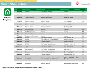 México
5. Refugios Temporales:
Municipio Comunidad Nombre del Refugio Temporal Dirección Capacidad
Tecomatlán Tonalapa Salón de usos múltiples conocido 200
Tecomatlán Xocoxuitla Auditorio Auxiliar conocido 150
Tehuacán Cabecera Municipal Albergue San Francisco 4 Ote. Esq. 7 Norte
Tehuacán Cabecera Municipal Auditorio Tamayo Av. Principal S/N 1500
Tehuacán Cabecera Municipal Polideportivo Av. Principal S/N
Tehuacán Cabecera Municipal Preparatoria Federal Av. Principal S/N
Tehuacán San Diego Chalma Auditorio conocido 190
Tehuacán San Pedro Acoiquiaco Auditorio conocido 419
Tehuacán Santa Ana Teloxtoc Auditorio conocido 280
Tehuacán Santa Catarina Otzolotepec Auditorio conocido 391
Tenampulco El Chacal Salón de usos múltiples Calle La Aurora S/N 40
Tenampulco El Chacal Esc. Primaria Fed. "Emiliano Zapata" Domicilio conocido 50
Tenampulco El Palmar Casa del Campesino Domicilio conocido 40
Tenampulco El Palmar Esc. Primaria "Lázaro Cárdenas" Francisco I. Madero #1 50
Tenampulco La Lima Salón de usos múltiples Carr. Principal S/N. 200
Tenampulco Lázaro Cárdenas Esc. Primaria "Emiliano Zapata" 5 de Mayo S/N 80
Tenampulco Santa Lucía Esc. Primaria "Aquiles Serdán" Carr. Principal S/N. 100
Tenampulco Santa Lucía Casa del Campesino Hermanos Serdán S/N 60
Tenampulco Tenampulco Esc. Primaria Urb. Fed. "Cuauhtémoc"
Calle Maximino Ávila
Camacho
80
Tenampulco Tenampulco Auditorio Municipal Maximino Ávila Camacho S/N 300
Refugios
Temporales
Anexos Refugios temporales
Plan Operativo ante emergencias hidrometeorológicas
Fuente: Coordinación General de Protección Civil del Estado de Puebla
 