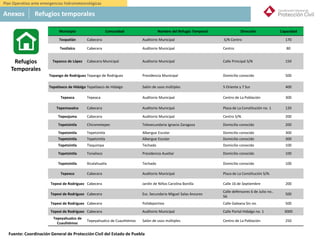 México
5. Refugios Temporales:
Municipio Comunidad Nombre del Refugio Temporal Dirección Capacidad
Teopatlán Cabecera Auditorio Municipal S/N Centro 170
Teotlalco Cabecera Auditorio Municipal Centro 80
Tepanco de López Cabecera Municipal Auditorio Municipal Calle Principal S/N 150
Tepango de Rodríguez Tepango de Rodríguez Presidencia Municipal Domicilio conocido 500
Tepatlaxco de Hidalgo Tepatlaxco de Hidalgo Salón de usos múltiples 5 Oriente y 7 Sur 400
Tepeaca Tepeaca Auditorio Municipal Centro de La Población 300
Tepemaxalco Cabecera Auditorio Municipal Plaza de La Constitución no. 1 120
Tepeojuma Cabecera Auditorio Municipal Centro S/N. 200
Tepetzintla Chicometepec Telesecundaria Ignacio Zaragoza Domicilio conocido 200
Tepetzintla Tepetzintla Albergue Escolar Domicilio conocido 300
Tepetzintla Tepetzintla Albergue Escolar Domicilio conocido 300
Tepetzintla Tlaquimpa Techado Domicilio conocido 100
Tepetzintla Tonalixco Presidencia Auxiliar Domicilio conocido 100
Tepetzintla Xicalahuatla Techado Domicilio conocido 100
Tepexco Cabecera Auditorio Municipal Plaza de La Constitución S/N.
Tepexi de Rodríguez Cabecera Jardin de Niños Carolina Bonilla Calle 16 de Septiembre 200
Tepexi de Rodríguez Cabecera Esc. Secundaria Miguel Salas Anzures
Calle defensores 6 de Julio no..
56
500
Tepexi de Rodríguez Cabecera Polideportivo Calle Galeana Sin no. 500
Tepexi de Rodríguez Cabecera Auditorio Municipal Calle Portal Hidalgo no. 1 3000
Tepeyahualco de
Cuauhtémoc
Tepeyahualco de Cuauhtémoc Salón de usos múltiples Centro de La Población 250
Refugios
Temporales
Anexos Refugios temporales
Plan Operativo ante emergencias hidrometeorológicas
Fuente: Coordinación General de Protección Civil del Estado de Puebla
 