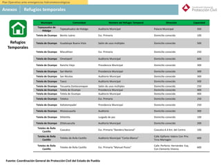 México
5. Refugios Temporales:
Municipio Comunidad Nombre del Refugio Temporal Dirección Capacidad
Tepeyaualco de
Hidalgo
Tepeyahualco de Hidalgo Auditorio Municipal Palacio Municipal 350
Tetela de Ocampo Benito Juárez Esc. Primaria Domicilio conocido 100
Tetela de Ocampo Guadalupe Buena Vista Salón de usos múltiples Domicilio conocido 500
Tetela de Ocampo Mixcaltitan Esc. Primaria Domicilio conocido 250
Tetela de Ocampo Ometepetl Auditorio Municipal Domicilio conocido 600
Tetela de Ocampo Rancho Viejo Presidencia Municipal Domicilio conocido 300
Tetela de Ocampo San Martín Presidencia Municipal Domicilio conocido 300
Tetela de Ocampo San Nicolas Auditorio Municipal Domicilio conocido 300
Tetela de Ocampo Taxco Auditorio Municipal Domicilio conocido 500
Tetela de Ocampo Tecuanta Zontecomapan Salón de usos múltiples Domicilio conocido 250
Tetela de Ocampo Tetela de Ocampo Presidencia Municipal Domicilio conocido 400
Tetela de Ocampo Tetela de Ocampo Auditorio Municipal Domicilio conocido 400
Tetela de Ocampo Tetelco Esc. Primaria Domicilio conocido 250
Tetela de Ocampo Xaltatempadel Presidencia Municipal Domicilio conocido 250
Tetela de Ocampo Xhonocuautla Auditorio Domicilio conocido 300
Tetela de Ocampo Xilitetitla Juzgado de paz Domicilio conocido 100
Tetela de Ocampo Zitlalcuacutla Auditorio Municipal Domicilio conocido 200
Teteles de Ávila
Castillo
Coacalco Esc. Primaria "Bandera Nacional" Coacalco A 4 Km. del Centro 100
Teteles de Ávila
Castillo
Teteles de Ávila Castillo Auditorio Municipal "Carlos Blanco"
Calle Epifanio Valera Con Priv.
Tirzo Martagón
600
Teteles de Ávila
Castillo
Teteles de Ávila Castillo Esc. Primaria "Manuel Pozos"
Calle Perfecto Hernández Esq.
Con Clemente Viveros
600
Refugios
Temporales
Anexos Refugios temporales
Plan Operativo ante emergencias hidrometeorológicas
Fuente: Coordinación General de Protección Civil del Estado de Puebla
 
