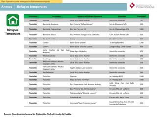 México
5. Refugios Temporales:
Municipio Comunidad Nombre del Refugio Temporal Dirección Capacidad
Teziutlán Atoluca Local de La Junta Auxiliar Domicilio conocido 50
Teziutlán Barrio de Ahuateno Esc. Primaria "Niños Héroes" Bo. de Ahuateno S/N 100
Teziutlán Barrio de Chignaulingo Esc. Sec. Tec. no. 24 Bo. de Chignaulingo S/N 1000
Teziutlán Barrio de Xoloco Esc. Primaria Eulogio Ávila Camacho Carr. #131 A Perote S/N 500
Teziutlán Bo. del Fresnillo Icatep Bo. del Fresnillo 300
Teziutlán Centro Salón Social Suterm 16 de Septiembre 1200
Teziutlán Centro Salón Social Club de Leones Zaragoza Esq. Lerdo Centro 700
Teziutlán
Junta Auxiliar de San Juan
Acateno
Buap Agro-hidráulica Domicilio conocido 300
Teziutlán Mexcalcuahutla Local de La Junta Auxiliar Domicilio conocido 150
Teziutlán San Diego Local de La Junta Auxiliar Domicilio conocido 100
Teziutlán
San Juan Acateno. Ahuata.
Coyopol. Amila
Local de La Junta Auxiliar Domicilio conocido 100
Teziutlán
San Juan Acateno. Ahuata.
Coyopol. Amila
Capilla de San Juan Acateno Domicilio conocido 200
Teziutlán San Sebastián Local de La Junta Auxiliar Domicilio conocido 150
Teziutlán Teziutlán Cepmac Av. Hidalgo #272 1500
Teziutlán Teziutlán Plaza de Toros "El Pinal" Av. Hidalgo S/N 1500
Teziutlán Teziutlán Esc. Preparatoria Fed. Antonio Audirac
Calle Mina Esq. Con Calle
Victoria
200
Teziutlán Teziutlán Esc. Primaria "Lic. Benito Juárez" Circuito Mtz. de La Torre 300
Teziutlán Teziutlán Telesecundaria "Club de Leones" Circuito Mtz. de La Torre 100
Teziutlán Teziutlán Conalep #144 Circuto Mtz. de La Torre 500
Teziutlán Teziutlán Internado "Juan Francisco Lucas"
Cuauhtémoc Esq. Con Vicente
Lombardo Toledano
200
Refugios
Temporales
Anexos Refugios temporales
Plan Operativo ante emergencias hidrometeorológicas
Fuente: Coordinación General de Protección Civil del Estado de Puebla
 