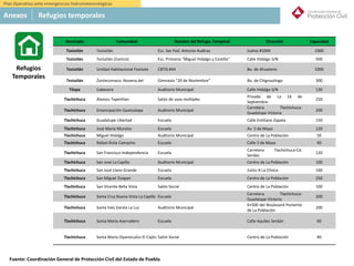 México
5. Refugios Temporales:
Municipio Comunidad Nombre del Refugio Temporal Dirección Capacidad
Teziutlán Teziutlán Esc. Sec Fed. Antonio Audirac Juárez #1004 1000
Teziutlán Teziutlán (Centro) Esc. Primaria "Miguel Hidalgo y Costilla" Calle Hidalgo S/N 500
Teziutlán Unidad Habitacional Fovisste CBTIS #44 Bo. de Ahuateno 1000
Teziutlán Zontecomaco. Novena del Gimnasio "20 de Noviembre" Bo. de Chignaulingo 300
Tilapa Cabecera Auditorio Municipal Calle Hidalgo S/N 130
Tlachichuca Álamos Tepetitlan Salón de usos múltiples
Privada de La 16 de
Septiembre
250
Tlachichuca Emancipación Quetzalapa Auditorio Municipal
Carretera Tlachichuca-
Guadalupe Victoria
200
Tlachichuca Guadalupe Libertad Escuela Calle Emiliano Zapata 150
Tlachichuca José María Morelos Escuela Av. 5 de Mayo 120
Tlachichuca Miguel Hidalgo Auditorio Municipal Centro de La Población 50
Tlachichuca Rafael Ávila Camacho Escuela Calle 5 de Mayo 40
Tlachichuca San Francisco Independencia Escuela
Carretera Tlachichuca-Cd.
Serdán
120
Tlachichuca San José La Capilla Auditorio Municipal Centro de La Población 100
Tlachichuca San José Llano Grande Escuela Junto A La Clínica 160
Tlachichuca San Miguel Zoapan Escuela Centro de La Población 250
Tlachichuca San Vicente Bella Vista Salón Social Centro de La Población 100
Tlachichuca Santa Cruz Buena Vista La Capilla Escuela
Carretera Tlachichuca-
Guadalupe Victoria
200
Tlachichuca Santa Inés Varela La Luz Auditorio Municipal
0+500 del Boulevard Poniente
de La Población
200
Tlachichuca Santa María Aserradero Escuela Calle Aquiles Serdán 60
Tlachichuca Santa María Oyamecalco El Cajón Salón Social Centro de La Población 40
Refugios
Temporales
Anexos Refugios temporales
Plan Operativo ante emergencias hidrometeorológicas
Fuente: Coordinación General de Protección Civil del Estado de Puebla
 