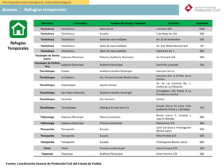México
5. Refugios Temporales:
Municipio Comunidad Nombre del Refugio Temporal Dirección Capacidad
Tlachichuca Tlachichuca Salón Social 2 Oriente S/N 1000
Tlachichuca Tlachichuca Escuela 5 de Mayo No 203 500
Tlachichuca Tlachichuca Salón de usos múltiples Av. 20 de Noviembre 500
Tlachichuca Tlachichuca Salón de usos múltiples Av. José María Morelos S/N 60
Tlachichuca Tlachichuca Salón de usos múltiples Calle 8 Sur No 1 600
Tlacotepec de Benito
Juárez
Cabecera Municipal Palacio y Auditorio Municipal Av. Principal S/N 300
Tlacotepec de Porfirio
Díaz
Cabecera Municipal Auditorio Municipal Domicilio conocido 700
Tlacuilotepec Itzatlan Auditorio Auxiliar Municipal Guerrero Sin no.
Tlacuilotepec La Colmena Esc. Primaria Conafe Benito Juárez
Carretera 911 A 25 Mts. de La
Carrera
Tlacuilotepec Papaloctipan Aquiles Serdan
Av. de Las Carreras No. 2.
Centro de La Población
Tlacuilotepec San Pedro Petlacotla Auditorio Auxiliar Municipal
Corregidora S/N Frente A La
Presidencia Auxiliar
Tlacuilotepec Tanchitla Esc. Primaria Centro
Tlacuilotepec Tlacuilotepec Albergue Escolar Rural 51
Amado Nervo 45 entre Calle
Guillermo Prieto y 5 de Mayo
150
Tlaltenango Cabecera Municipal Plaza Comunitaria
Benito Juárez C. Iturbide y
Juan N. Méndez
400
Tlaltenango Cabecera Municipal Primaria Motolinea Matamoros S/N 480
Tlanepantla Tlanepantla Escuela
Calle Carranza y Prolongación
Benito Juárez
350
Tlanepantla Tlanepantla Escuela Niño Perdido S/N 500
Tlanepantla Tlanepantla Escuela Prolongación Benito Juárez 680
Tlaola Tlaola Presidencia Municipal Calle Principal S/N 180
Tlapacoya Tlapacoya Auditorio Municipal Omar Herrero S/N 300
Refugios
Temporales
Anexos Refugios temporales
Plan Operativo ante emergencias hidrometeorológicas
Fuente: Coordinación General de Protección Civil del Estado de Puebla
 