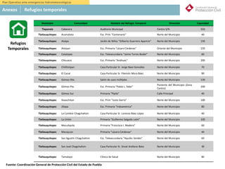 México
5. Refugios Temporales:
Municipio Comunidad Nombre del Refugio Temporal Dirección Capacidad
Tlapanala Cabecera Auditorio Municipal Centro S/N 550
Tlatlauquitepec Acamalota Esc. Prim "Centenario" Norte del Municipio 40
Tlatlauquitepec Atalpa Jardín de Niños "Gilberto Guerrero Aparicio" Norte del Municipio 130
Tlatlauquitepec Atioyan Esc. Primaria "Lázaro Cárdenas" Oriente del Municipio 220
Tlatlauquitepec Calatepec Esc. Telesecundaria "Jaime Torres Bodet" Norte del Municipio 60
Tlatlauquitepec Chicuaco Esc. Primaria "Anáhuac" Norte del Municipio 200
Tlatlauquitepec Chililistipan Casa Particular Sr. Jorge Baez González Norte del Municipio 70
Tlatlauquitepec El Canal Casa Particular Sr. Filemón Mora Báez Norte del Municipio 90
Tlatlauquitepec Gómez Ote. Salón de usos múltiples Norte del Municipio 130
Tlatlauquitepec Gómez Pte. Esc. Primaria "Pablo L. Sidar"
Poniente del Municipio (Zona
Centro)
200
Tlatlauquitepec Gómez Sur Primaria "Pípila" Calle Principal 40
Tlatlauquitepec Iloxochitan Esc. Prim "Justo Sierra" Norte del Municipio 100
Tlatlauquitepec Jiliapa Esc. Primaria "Indoamérica" Norte del Municipio 80
Tlatlauquitepec La Cumbre Chagchaltzin Casa Particular Sr. Lorenzo Báez López Norte del Municipio 40
Tlatlauquitepec La Unión Primaria "Guillermo Salgado León" Norte del Municipio 100
Tlatlauquitepec Macuilquila Primaria "Francisco I. Madero" Norte del Municipio 60
Tlatlauquitepec Mecaycan Primaria "Lázaro Cárdenas" Norte del Municipio 40
Tlatlauquitepec San Agustín Chagchaltzin Esc. Telesecundaria "Aquiles Serdán" Norte del Municipio 60
Tlatlauquitepec San José Chagchaltzin Casa Particular Sr. Sinoé Arellano Báez Norte del Municipio 30
Tlatlauquitepec Tamalayo Clínica de Salud Norte del Municipio 80
Refugios
Temporales
Anexos Refugios temporales
Plan Operativo ante emergencias hidrometeorológicas
Fuente: Coordinación General de Protección Civil del Estado de Puebla
 