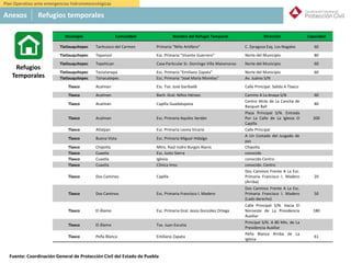 México
5. Refugios Temporales:
Municipio Comunidad Nombre del Refugio Temporal Dirección Capacidad
Tlatlauquitepec Tanhuixco del Carmen Primaria "Niño Artillero" C. Zaragoza Esq. Los Nogales 60
Tlatlauquitepec Tepanzol Esc. Primaria "Vicente Guerrero" Norte del Municipio 80
Tlatlauquitepec Tepehican Casa Particular Sr. Domingo Villa Matamoros Norte del Municipio 60
Tlatlauquitepec Teziutanapa Esc. Primaria "Emiliano Zapata" Norte del Municipio 60
Tlatlauquitepec Tzinacatepec Esc. Primaria "José María Morelos" Av. Juárez S/N
Tlaxco Acalman Esc. Tse. José Garibaldi Calle Principal. Salida A Tlaxco
Tlaxco Acalman Bach. Gral. Niños Héroes Camino A La Anaya S/N 60
Tlaxco Acalman Capilla Guadalupana
Centro Atrás de La Cancha de
Basquet Ball
80
Tlaxco Acalman Esc. Primaria Aquiles Serdán
Plaza Principal S/N. Entrada
Por La Calle de La Iglesia O
Capilla
200
Tlaxco Atlalpan Esc. Primaria Leona Vicario Calle Principal
Tlaxco Buena Vista Esc. Primaria Miguel Hidalgo
A Un Costado del Juzgado de
paz
Tlaxco Chipotla Mtro. Raúl Isidro Burgos Alanis Chipotla
Tlaxco Cuaxtla Esc. Justo Sierra conocido
Tlaxco Cuaxtla Iglesia conocido Centro
Tlaxco Cuaxtla Clínica Imss conocido. Centro
Tlaxco Dos Caminos Capilla
Dos Caminos Frente A La Esc.
Primaria Francisco I. Madero
(Arriba)
20
Tlaxco Dos Caminos Esc. Primaria Francisco I. Madero
Dos Caminos Frente A La Esc.
Primaria Francisco I. Madero
(Lado derecho)
50
Tlaxco El Álamo Esc. Primaria Gral. Jesús González Ortega
Calle Principal S/N. Hacia El
Noroeste de La Presidencia
Auxiliar
180
Tlaxco El Álamo Tse. Juan Escutia
Principal S/N. A 80 Mts. de La
Presidencia Auxiliar
Tlaxco Peña Blanca Emiliano Zapata
Peña Blanca Arriba de La
Iglesia
61
Refugios
Temporales
Anexos Refugios temporales
Plan Operativo ante emergencias hidrometeorológicas
Fuente: Coordinación General de Protección Civil del Estado de Puebla
 