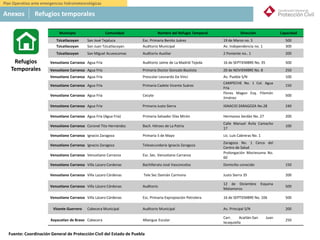 México
5. Refugios Temporales:
Municipio Comunidad Nombre del Refugio Temporal Dirección Capacidad
Tzicatlacoyan San José Tejaluca Esc. Primaria Benito Juárez 19 de Marzo no. 5 500
Tzicatlacoyan San Juan Tzicatlacoyan Auditorio Municipal Av. Independencia no. 1 300
Tzicatlacoyan San Miguel Acuexcomac Auditorio Auxiliar 2 Poniente no.. 1 200
Venustiano Carranza Agua Fría Auditorio Jaime de La Madrid Tejeda 16 de SEPTIEMBRE No. 35 500
Venustiano Carranza Agua Fría Primaria Doctor Gonzalo Bautista 20 de NOVIEMBRE No. 8 250
Venustiano Carranza Agua Fría Prescolar Leonardo Da Vinci Av. Puebla S/N 100
Venustiano Carranza Agua Fría Primaria Cadete Vicente Suárez
CAMPECHE No. 1 Col. Agua
Fría
150
Venustiano Carranza Agua Fría Cecyte
Flores Magon Esq. Filemón
Jiménez
500
Venustiano Carranza Agua Fría Primaria Justo Sierra IGNACIO ZARAGOZA No.28 240
Venustiano Carranza Agua Fría (Agua Fría) Primaria Salvador Díaz Mirón Hermanos Serdán No. 27 200
Venustiano Carranza Coronel Tito Hernández Bach. Héroes de La Patria
Calle Manuel Ávila Camacho
17
100
Venustiano Carranza Ignacio Zaragoza Primaria 5 de Mayo Lic. Luís Cabreras No. 1
Venustiano Carranza Ignacio Zaragoza Telesecundaria Ignacio Zaragoza
Zaragoza No. 1 Cerca del
Centro de Salud
Venustiano Carranza Venustiano Carranza Esc. Sec. Venustiano Carranza
Prolongación Moctezuma No.
60
Venustiano Carranza Villa Lazaro Cardenas Bachillerato José Vasconcelos Domicilio conocido 150
Venustiano Carranza Villa Lazaro Cárdenas Tele Sec Damián Carmona Justo Sierra 35 200
Venustiano Carranza Villa Lázaro Cárdenas Auditorio
12 de Diciembre Esquina
Matamoros
500
Venustiano Carranza Villa Lázaro Cárdenas Esc. Primaria Expropiación Petrolera 16 de SEPTIEMBRE No. 106 500
Vicente Guerrero Cabecera Municipal Auditorio Municipal Av. Principal S/N 200
Xayacatlan de Bravo Cabecera Albergue Escolar
Carr. Acatlán-San Juan
Ixcaquixtla
250
Refugios
Temporales
Anexos Refugios temporales
Plan Operativo ante emergencias hidrometeorológicas
Fuente: Coordinación General de Protección Civil del Estado de Puebla
 