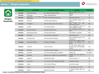 México
5. Refugios Temporales:
Municipio Comunidad Nombre del Refugio Temporal Dirección Capacidad
Xicotepec Colonia El Tabacal Esc. Club de Leones Xicotepec
Calle Principal S/N Col. El
Tabacal
Xicotepec Duraznotla Preesc. Gabriela Mistral Centro 30
Xicotepec
Duraznotla y Las Flores Col.
Buena Vista
Preesc. Sor Juana Inés de La Cruz Calle Duraznotla S/N 40
Xicotepec El Jonote Primaria Lázaro Cárdenas
Plaza Principal. Frente A La
Cancha
60
Xicotepec El Tepetate Primaria Prof. Celerino Cano Palacios
Plaza Principal S/N. Calle
Venustiano Carranza
400
Xicotepec Las Pilas Sec. Lázaro Cárdenas
Calle Chapopote Frente Al
Jardín de Niños Las Pilas
360
Xicotepec Nactanca Grande Primaria Carlos Pereira
Los 3 Huastecos Frente A La
Iglesia
450
Xicotepec Rancho Nuevo Ejido Primaria Leona Vicario 28 de Agosto. Casa Ejidal 150
Xicotepec San Isidro Esc. Primaria- Tirso García G. López Mateos S/N 320
Xicotepec San Pedro Ixtla Primaria Clemente Vázquez
Plaza Principal Frente A La
Presidencia
250
Xicotepec Villa Ávila Camacho Primaria Fco. Murguía
Morelos Esq. Emiliano Zapata
Frente A La Cancha y El
Parque
420
Xicotepec Xicotepec Centro Cruz Azul
17 de Junio Norte 157.
Enfrente de La Clínica Sagrado
Corazón
150
Xicotepec Xicotepec Secundaria Ignacio Zaragoza CALLE AZALIAS No. 103 380
Xicotepec Xicotepec Esc. Primaria Emperador Cuauhtémoc Hidalgo 176 25 X Salón
Xicotepec Xicotepec Salón de usos múltiples de La Partida Militar
Zaragoza No. 240 Frente Al
Juzgado
Xicotlan Cabecera Auditorio Municipal Plaza Principal no.. 1 80
Xiutetelco Alto Lucero Esc. Primaria "Carlos Sayago Hernández" Domicilio conocido 50
Xiutetelco Atecax Esc. Primaria de Atecax Domicilio conocido 50
Xiutetelco Centro Esc. Primaria "Patria" C. 5 de Febrero Col. Centro 250
Xiutetelco Centro Auditorio Municipal
C. Aquiles Serdán S/N Col.
Centro
250
Refugios
Temporales
Anexos Refugios temporales
Plan Operativo ante emergencias hidrometeorológicas
Fuente: Coordinación General de Protección Civil del Estado de Puebla
 