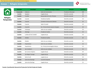 México
5. Refugios Temporales:
Municipio Comunidad Nombre del Refugio Temporal Dirección Capacidad
Zacapoaxtla Cabecera Salón de Convenciones Presidencia Municipal 500
Zacatlán Ajajalpan Juzgado de paz Domicilio conocido 30
Zacatlán Cruztitla desayunador de La Esc. Primaria Domicilio conocido 35
Zacatlán Cuacuila Presidencia Auxiliar Domicilio conocido 20
Zacatlán Cuacuila Comedor de desayunos Calientes Domicilio conocido 30
Zacatlán Cuacuila Salón El Cuartel Domicilio conocido 20
Zacatlán Cuacuilco Esc. Primaria Generar Ignacio Zaragoza Domicilio conocido 40
Zacatlán Huilotepec Salón de usos múltiples Domicilio conocido 30
Zacatlán Jilotzingo Presidencia Auxiliar Domicilio conocido 50
Zacatlán La Mesa de San Cristóbal Juzgado de paz Domicilio conocido 30
Zacatlán Otlatlán Presidencia Auxiliar Domicilio conocido 60
Zacatlán Otlatlán Salón de usos múltiples Domicilio conocido 60
Zacatlán Popotohuilco Salón de usos múltiples Domicilio conocido 20
Zacatlán Popotohuilco Esc. Primaria Hermenegildo Galeana Domicilio conocido 20
Zacatlán San Cristóbal X. Salón de usos múltiples Domicilio conocido 50
Zacatlán San Lorenzo Tepeixco Juzgado de paz Domicilio conocido 30
Zacatlán San Miguel Tenango Juzgado de paz Domicilio conocido 50
Zacatlán Santa Cruz B. Juzgado de paz Domicilio conocido 20
Zacatlán Santa Inés Jilotzingo Casa del Campesino Domicilio conocido 25
Zacatlán Santa Inés Jilotzingo Juzgado de paz Domicilio conocido 25
Refugios
Temporales
Anexos Refugios temporales
Plan Operativo ante emergencias hidrometeorológicas
Fuente: Coordinación General de Protección Civil del Estado de Puebla
 