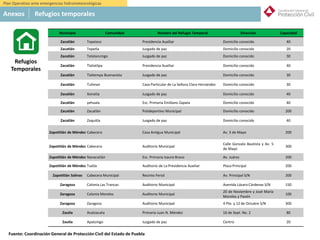 México
5. Refugios Temporales:
Municipio Comunidad Nombre del Refugio Temporal Dirección Capacidad
Zacatlán Tepeixco Presidencia Auxiliar Domicilio conocido 40
Zacatlán Tepetla Juzgado de paz Domicilio conocido 20
Zacatlán Tetelancingo Juzgado de paz Domicilio conocido 30
Zacatlán Tlalixtlipa Presidencia Auxiliar Domicilio conocido 40
Zacatlán Tlaltempa Buenavista Juzgado de paz Domicilio conocido 30
Zacatlán Tuliman Casa Particular de La Señora Clara Hernández Domicilio conocido 30
Zacatlán Xonotla Juzgado de paz Domicilio conocido 40
Zacatlán yehuala Esc. Primaria Emiliano Zapata Domicilio conocido 40
Zacatlán Zacatlán Polideportivo Municipal Domicilio conocido 200
Zacatlán Zoquitla Juzgado de paz Domicilio conocido 40
Zapotitlán de Méndez Cabecera Casa Antigua Municipal Av. 5 de Mayo 200
Zapotitlán de Méndez Cabecera Auditorio Municipal
Calle Gonzalo Bautista y Av. 5
de Mayo
300
Zapotitlán de Méndez Nanacatlán Esc. Primaria Isauro Bravo Av. Juárez 200
Zapotitlán de Méndez Tuxtla Auditorio de La Presidencia Auxiliar Plaza Principal 200
Zapotitlán Salinas Cabecera Municipal Recinto Ferial Av. Principal S/N 200
Zaragoza Colonia Las Trancas Auditorio Municipal Avenida Lázaro Cárdenas S/N 150
Zaragoza Colonia Morelos Auditorio Municipal
20 de Noviembre y José María
Morelos y Pavón
100
Zaragoza Zaragoza Auditorio Municipal 4 Pte. y 12 de Octubre S/N 300
Zautla Acatzacata Primaria Juan N. Méndez 16 de Sept. No. 2 80
Zautla Apatzingo Juzgado de paz Centro 20
Refugios
Temporales
Anexos Refugios temporales
Plan Operativo ante emergencias hidrometeorológicas
Fuente: Coordinación General de Protección Civil del Estado de Puebla
 