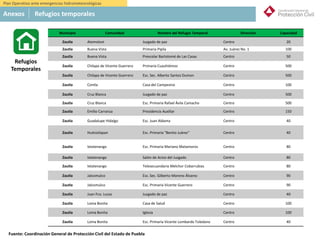 México
5. Refugios Temporales:
Municipio Comunidad Nombre del Refugio Temporal Dirección Capacidad
Zautla Atemoloni Juzgado de paz Centro 20
Zautla Buena Vista Primaria Pipila Av. Juárez No. 1 100
Zautla Buena Vista Prescolar Bartolomé de Las Casas Centro 50
Zautla Chilapa de Vicente Guerrero Primaria Cuauhtémoc Centro 500
Zautla Chilapa de Vicente Guerrero Esc. Sec. Alberto Santos Dumon Centro 500
Zautla Contla Casa del Campesino Centro 100
Zautla Cruz Blanca Juzgado de paz Centro 500
Zautla Cruz Blanca Esc. Primaria Rafael Ávila Camacho Centro 500
Zautla Emilio Carranza Presidencia Auxiliar Centro 150
Zautla Guadalupe Hidalgo Esc. Juan Aldama Centro 40
Zautla Huitzizilapan Esc. Primaria "Benito Juárez" Centro 40
Zautla Ixtatenango Esc. Primaria Mariano Matamoros Centro 80
Zautla Ixtatenango Salón de Actos del Juzgado Centro 80
Zautla Ixtatenango Telesecuandaria Melchor Cobarrubias Centro 80
Zautla Jalcomulco Esc. Sec. Gilberto Moreno Álvarez Centro 90
Zautla Jalcomulco Esc. Primaria Vicente Guerrero Centro 90
Zautla Juan Fco. Lucas Juzgado de paz Centro 40
Zautla Loma Bonita Casa de Salud Centro 100
Zautla Loma Bonita Iglesia Centro 100
Zautla Loma Bonita Esc. Primaria Vicente Lombardo Toledano Centro 40
Refugios
Temporales
Anexos Refugios temporales
Plan Operativo ante emergencias hidrometeorológicas
Fuente: Coordinación General de Protección Civil del Estado de Puebla
 