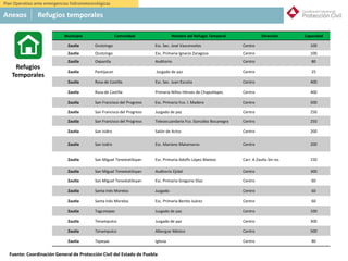México
5. Refugios Temporales:
Municipio Comunidad Nombre del Refugio Temporal Dirección Capacidad
Zautla Ocotzingo Esc. Sec. José Vasconcelos Centro 100
Zautla Ocotzingo Esc. Primaria Ignacio Zaragoza Centro 100
Zautla Oxpantla Auditorio Centro 80
Zautla Pantijacan Juzgado de paz Centro 25
Zautla Rosa de Castilla Esc. Sec. Juan Escutia Centro 400
Zautla Rosa de Castilla Primaria Niños Héroes de Chapultepec Centro 400
Zautla San Francisco del Progreso Esc. Primaria Fco. I. Madero Centro 500
Zautla San Francisco del Progreso Juzgado de paz Centro 250
Zautla San Francisco del Progreso Telesecuandaria Fco. González Bocanegra Centro 250
Zautla San Isidro Salón de Actos Centro 200
Zautla San Isidro Esc. Mariano Matamoros Centro 200
Zautla San Miguel Tenextatiloyan Esc. Primaria Adolfo López Mateos Carr. A Zautla Sin no. 150
Zautla San Miguel Tenextatiloyan Auditorio Ejidal Centro 300
Zautla San Miguel Tenextatiloyan Esc. Primaria Gregorio Díaz Centro 60
Zautla Santa Inés Morelos Juzgado Centro 60
Zautla Santa Inés Morelos Esc. Primaria Benito Juárez Centro 60
Zautla Tagcotepec Juzgado de paz Centro 100
Zautla Tenampulco Juzgado de paz Centro 300
Zautla Tenampulco Albergue México Centro 500
Zautla Tepeyac Iglesia Centro 80
Refugios
Temporales
Anexos Refugios temporales
Plan Operativo ante emergencias hidrometeorológicas
Fuente: Coordinación General de Protección Civil del Estado de Puebla
 
