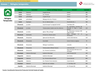 México
5. Refugios Temporales:
Municipio Comunidad Nombre del Refugio Temporal Dirección Capacidad
Zautla Tlamanca Juzgado de paz Centro 300
Zautla Tlamanca Esc. Primaria Centro 300
Zautla yahuitlalpan Juzgado de paz Centro 150
Zautla yahuitlalpan Albergue de la Esc. Primaria Centro 100
Zautla Zayolapan Esc. Lic. Benito Juárez Ocochichila No. 1 500
Zihuateutla La Unión Casa Parroquial "La Sagrada Familia" 5 de Mayo S/N 50
Zihuateutla La Unión Telesecundaria Cadete Juan de La Barrera
Av. Venustiano Carranza 85
(Entrada A Patla y Loma
Bonita)
120
Zihuateutla La Unión Iglesia "Alfa y Omega"
Av. Venustiano Carranza S/N
Calle Principal
60
Zihuateutla Ocomantla Primaria Lic. Benito Juárez
Plaza Principal "y" A
Zihuateutla
120
Zihuateutla Zihuateutla Iglesia de San Manuelito Centro Calle Alatriste 150
Zihuateutla Zihuateutla Casa Ejidal Centro Frente a la Iglesia 70
Zihuateutla Zihuateutla Albergue Cuauhtémoc conocido 25
Zihuateutla Zihuateutla Telesecundaria Alfredo Chavero Linda Vista S/N 100
Zihuateutla Zihuateutla Esc. Primaria Cuauhtémoc
Plaza Principal S/N Atrás de la
Parroquia
120
Zinacatepec Cabecera Municipal Auditorio Municipal Calle Principal S/N 200
Zongozotla Cabecera Auditorio Municipal Col. Centro 400
Zongozotla Cabecera Esc. Primaria Manuel Pozos Cuarta Sección 800
Zongozotla Cabecera Esc. Primaria Torres Quintero Cuarta Sección 800
Zoquiapan Cabecera Salón de usos múltiples C. 5 de Mayo S/N 500
Zoquitlán Cabecera Municipal Auditorio Municipal Av. Principal S/N 300
Refugios
Temporales
Anexos Refugios temporales
Plan Operativo ante emergencias hidrometeorológicas
Fuente: Coordinación General de Protección Civil del Estado de Puebla
 